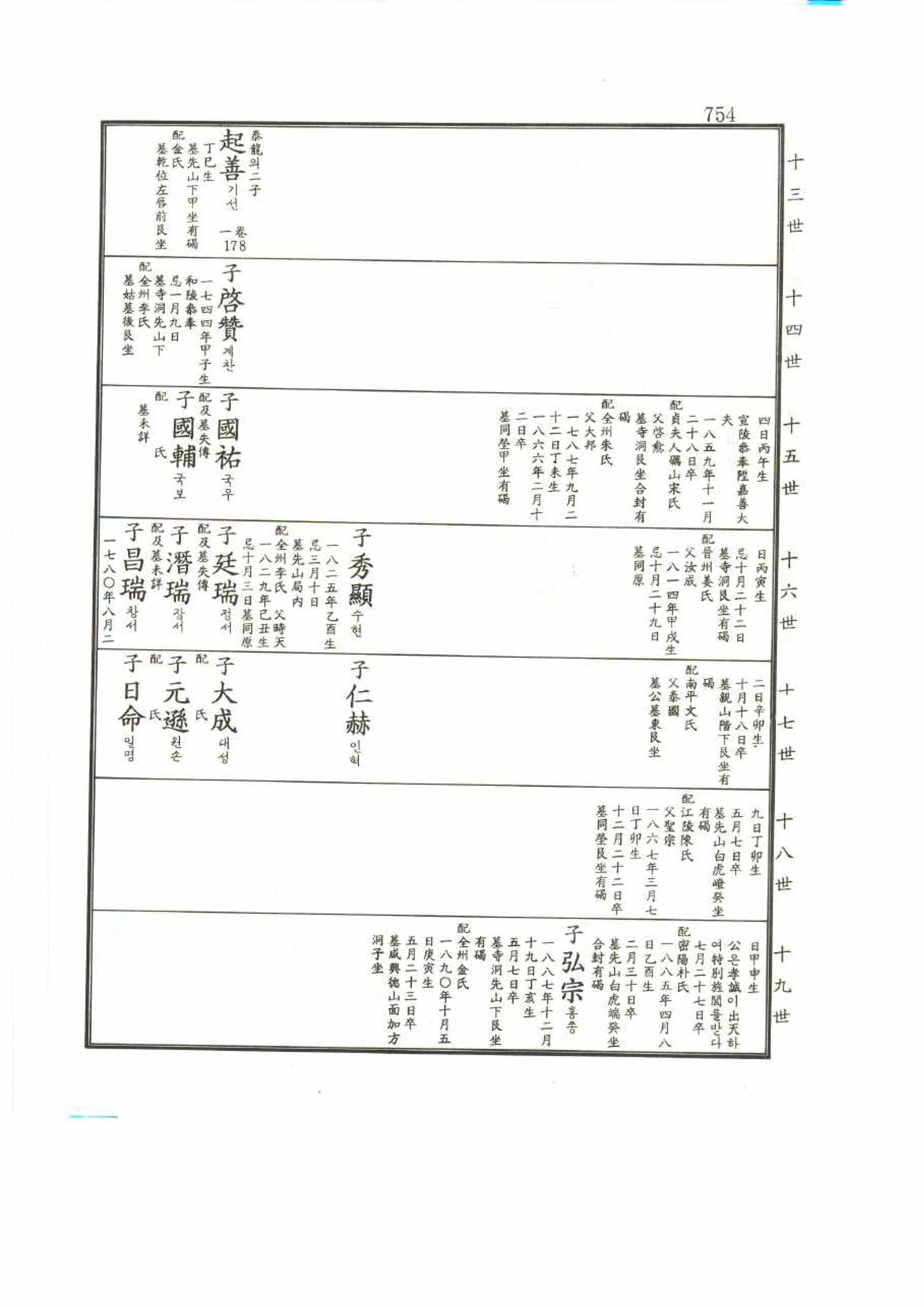 강릉유씨대동보2권 754페이지
