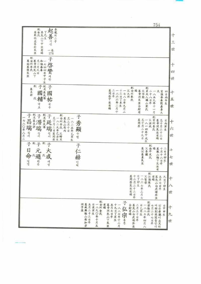 강릉유씨대동보2권 754페이지
