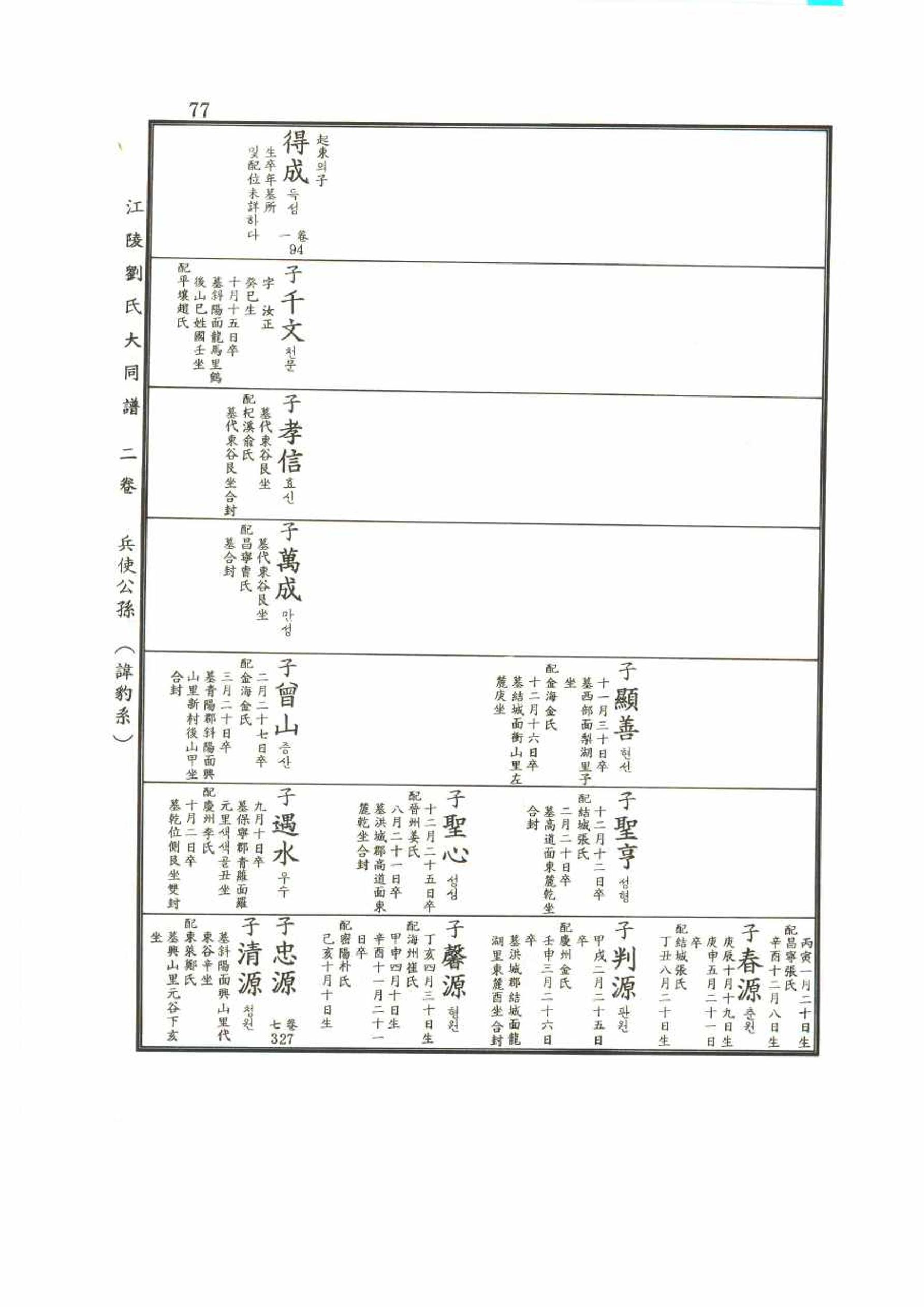 강릉유씨대동보2권 77페이지