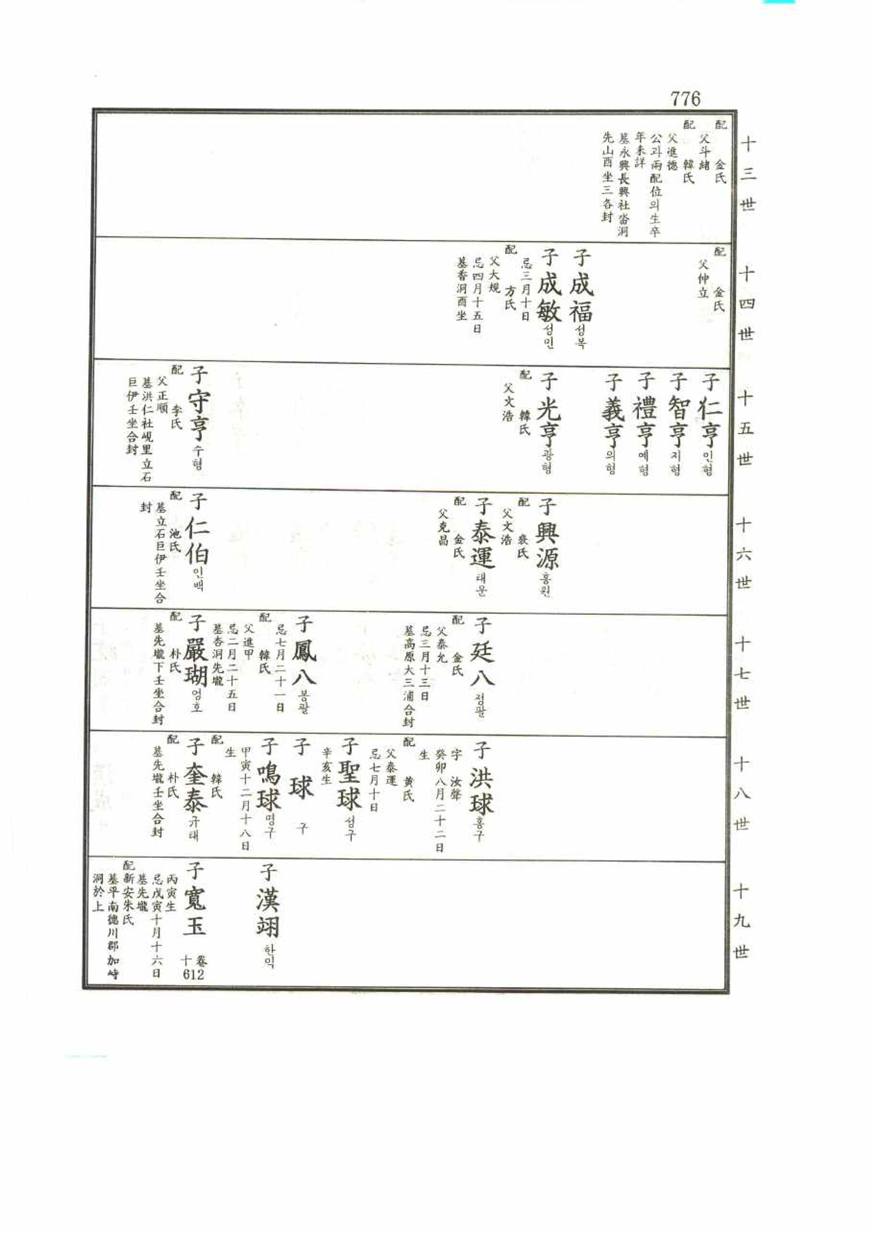 강릉유씨대동보2권 776페이지