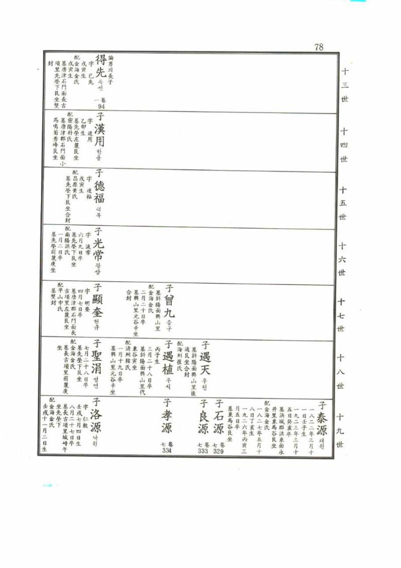 강릉유씨대동보2권 78페이지