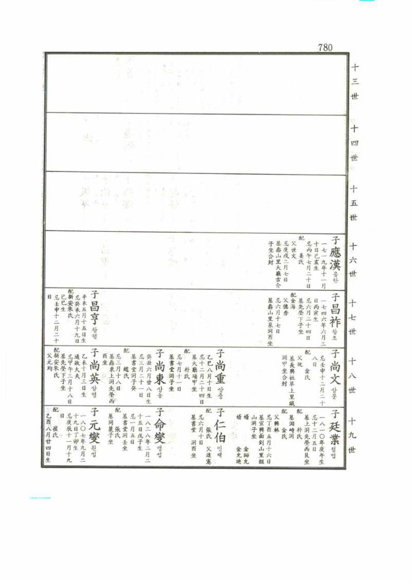 강릉유씨대동보2권 780페이지