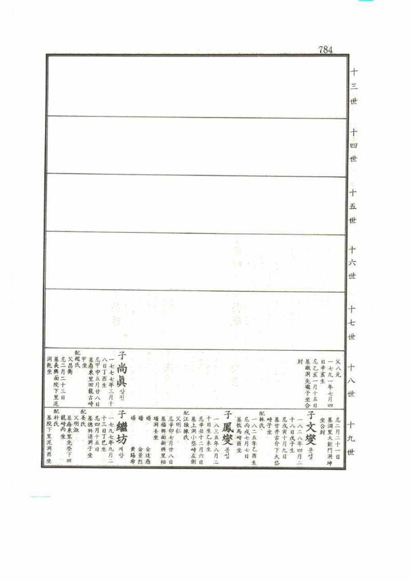강릉유씨대동보2권 784페이지
