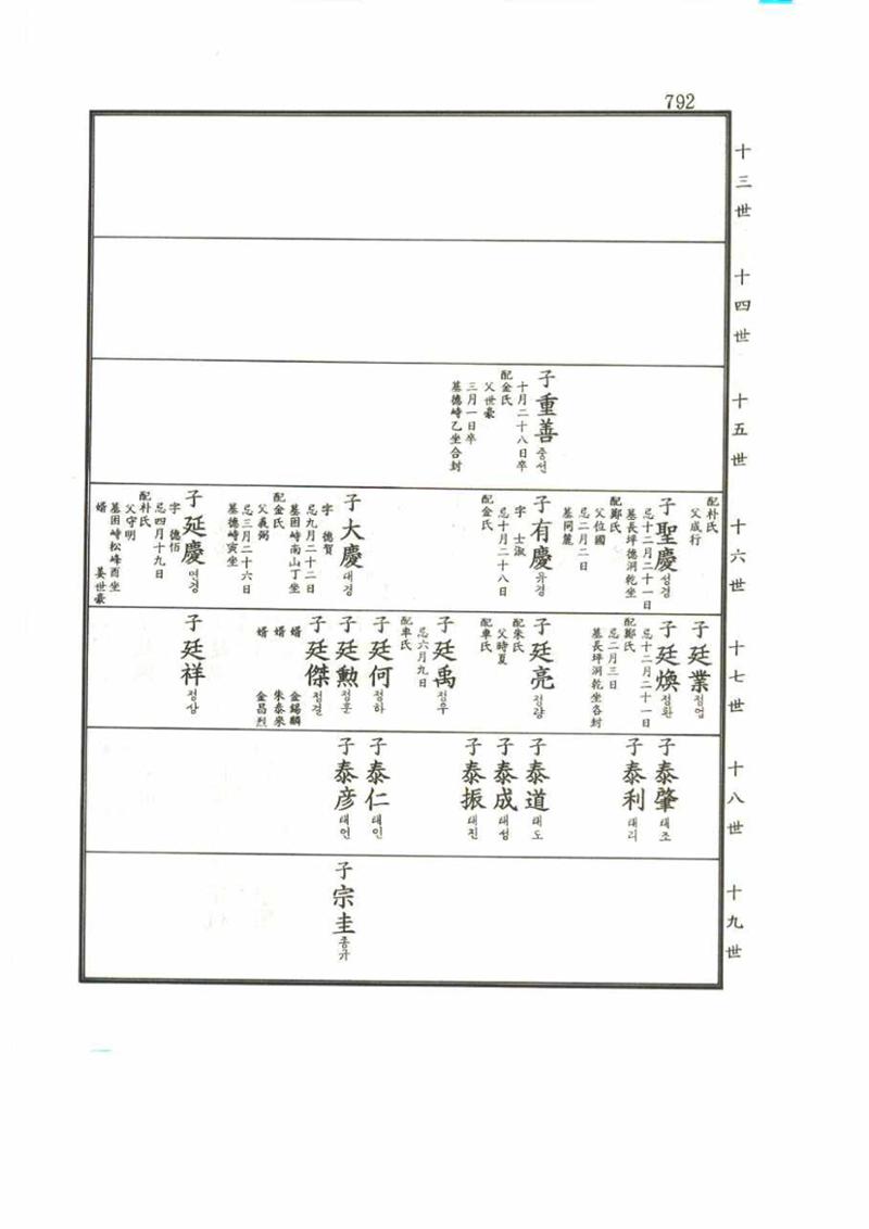 강릉유씨대동보2권 792페이지