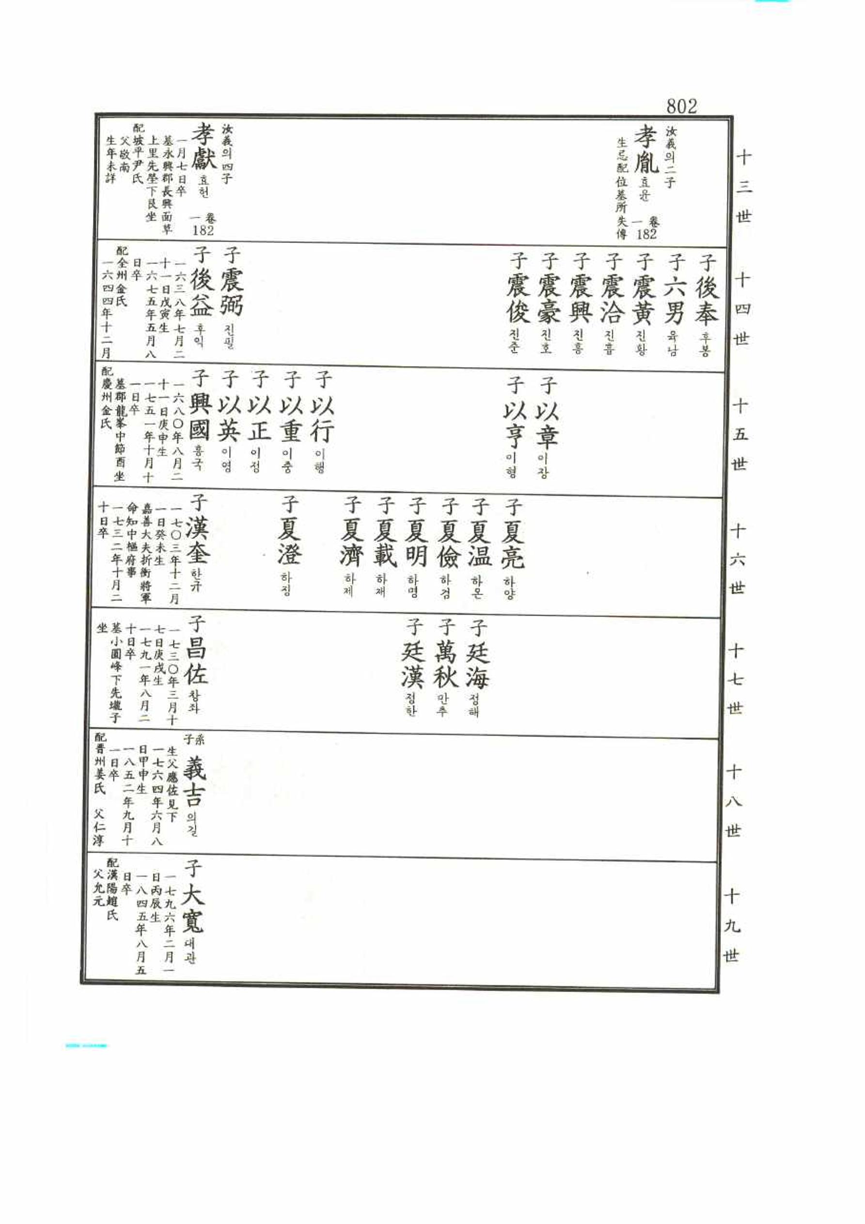 강릉유씨대동보2권 802페이지