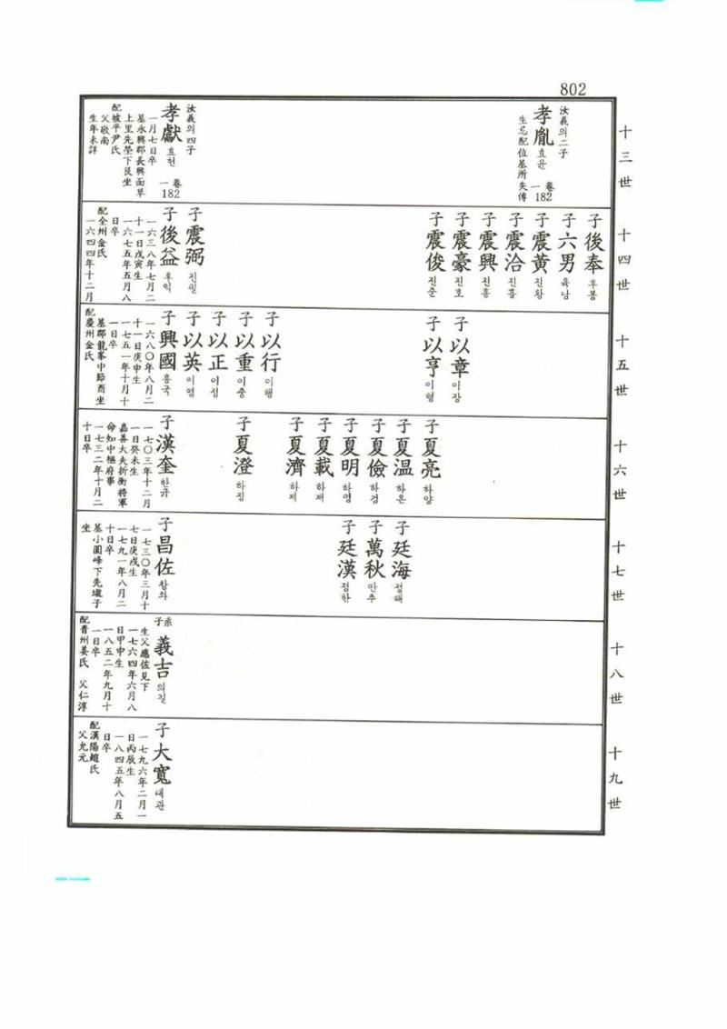 강릉유씨대동보2권 802페이지