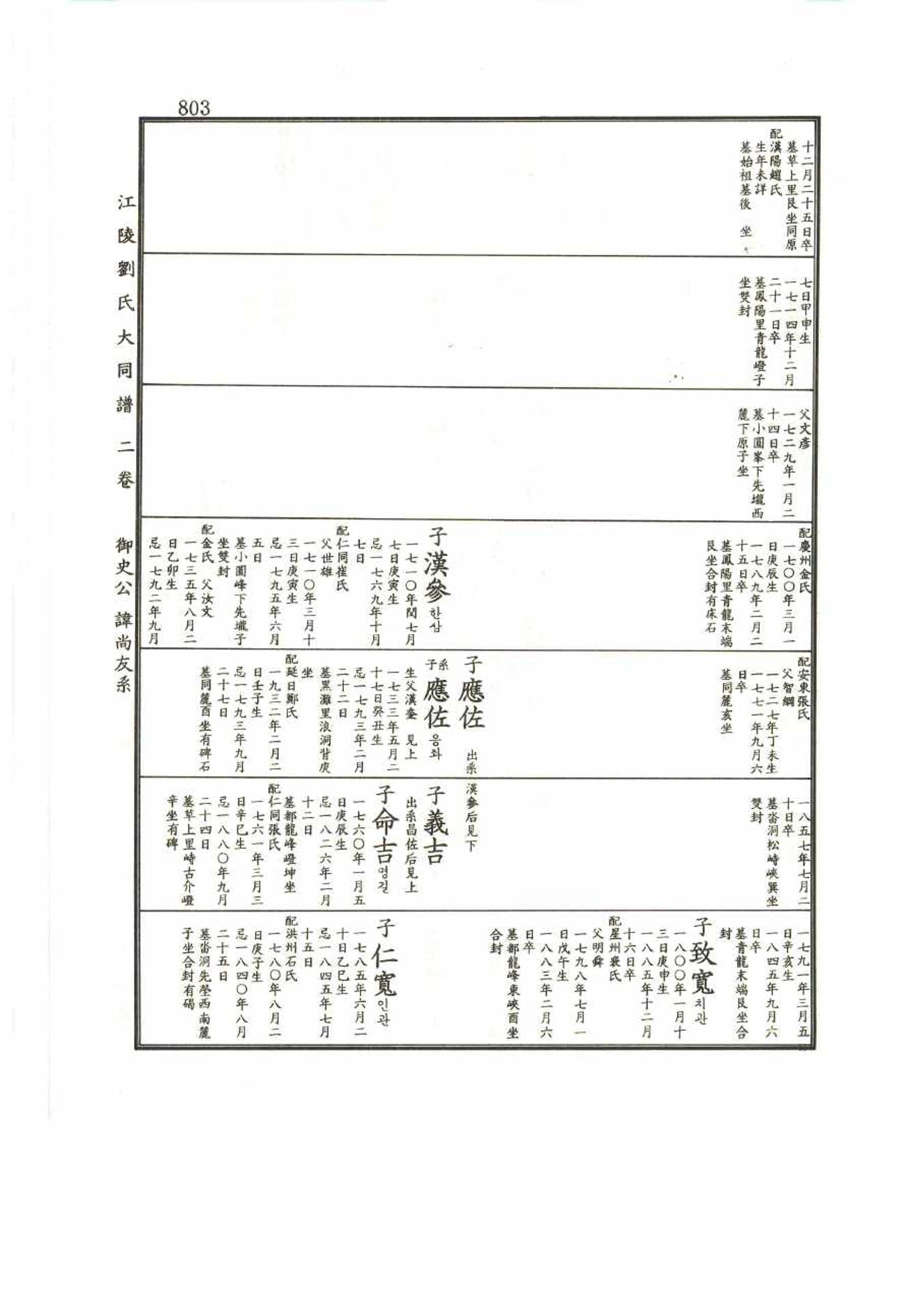 강릉유씨대동보2권 803페이지