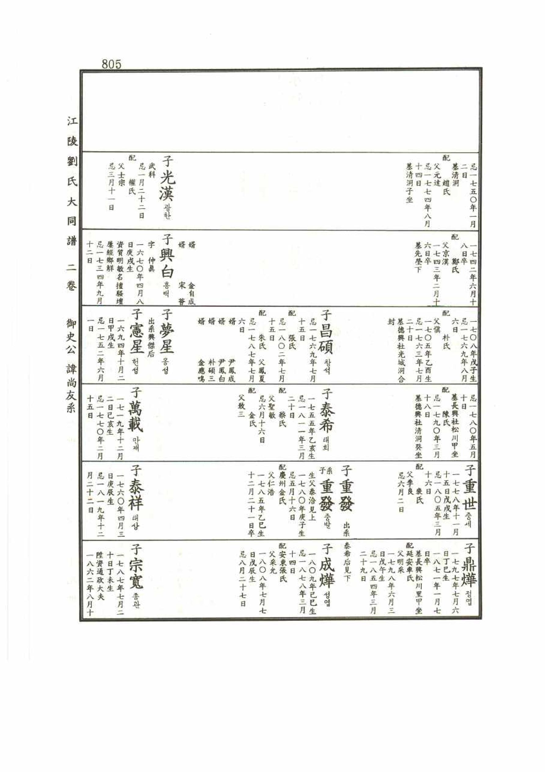 강릉유씨대동보2권 805페이지