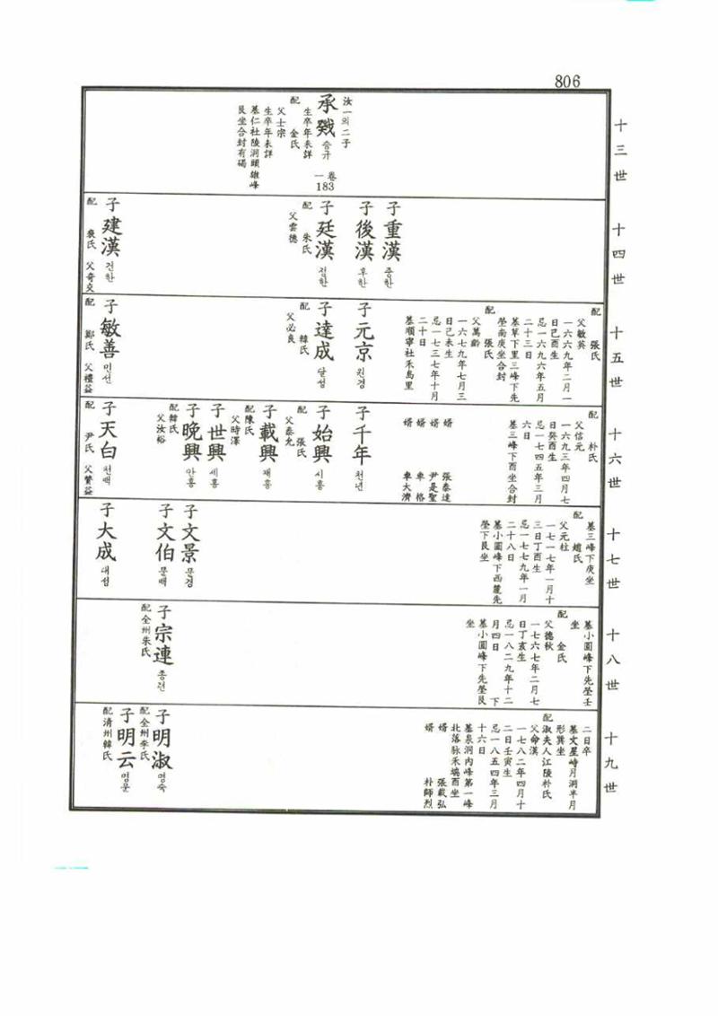 강릉유씨대동보2권 806페이지