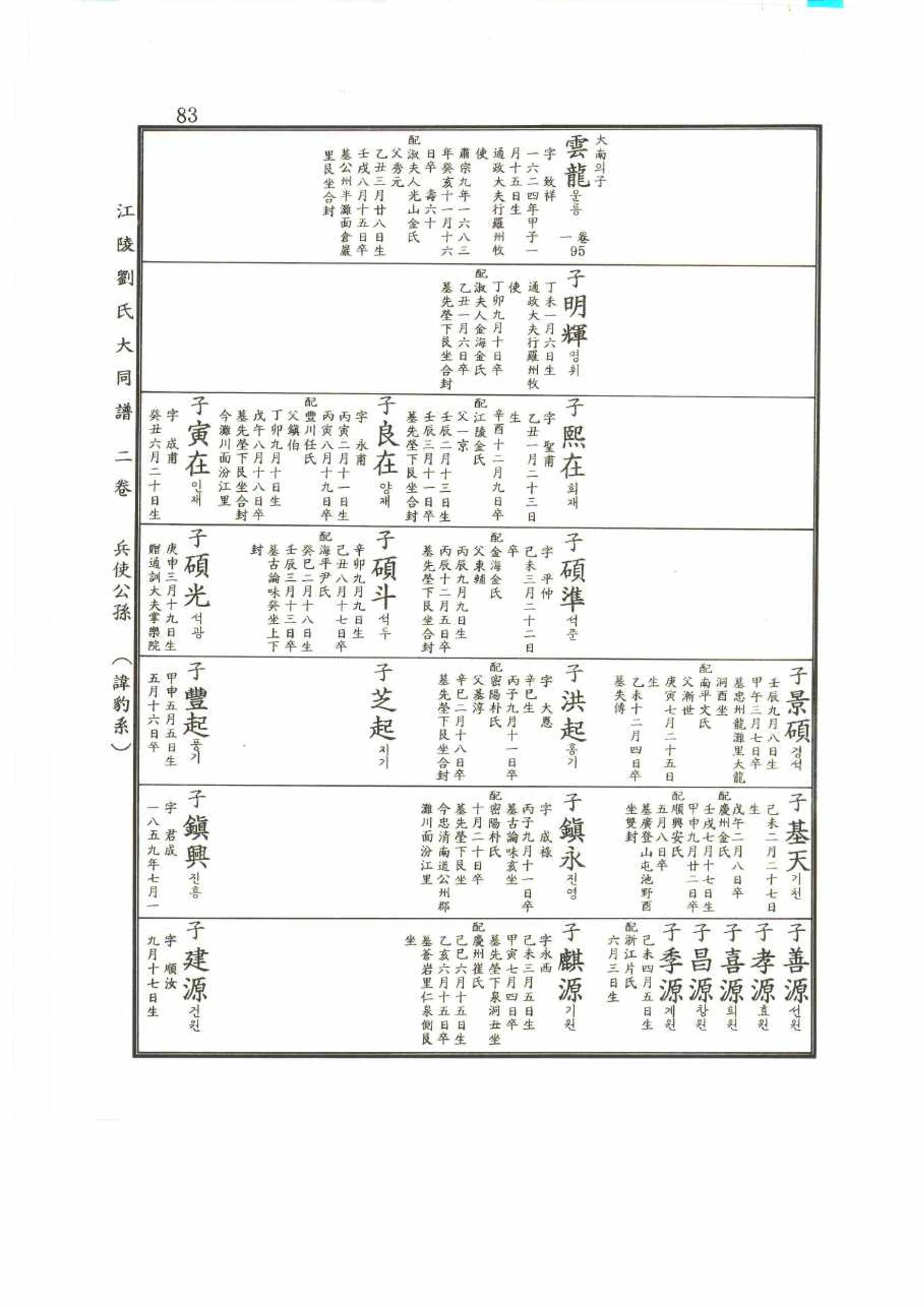 강릉유씨대동보2권 83페이지