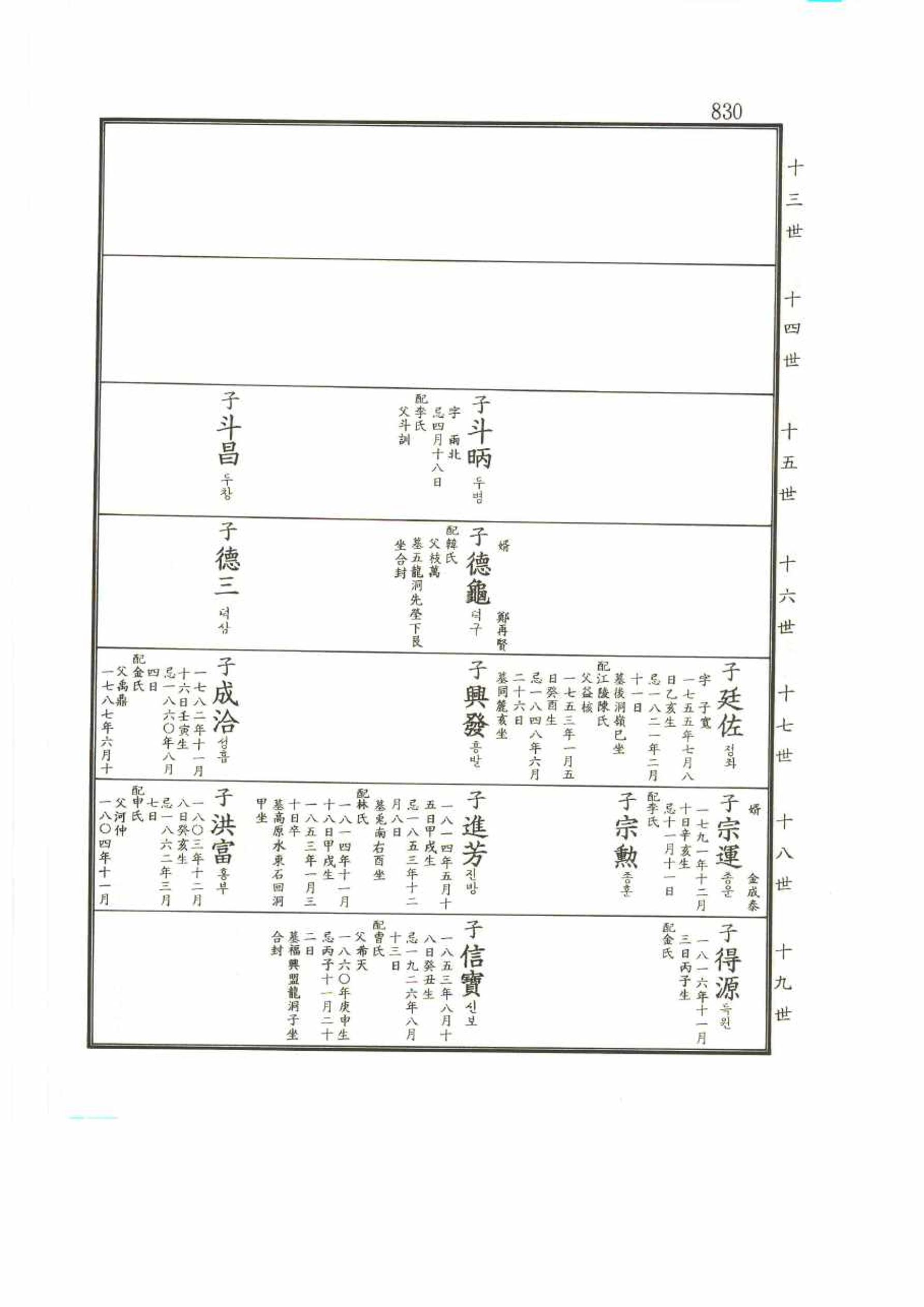 강릉유씨대동보2권 830페이지