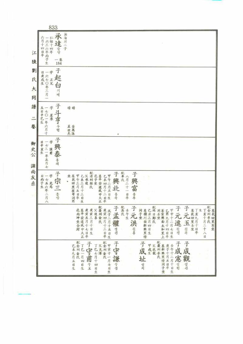 강릉유씨대동보2권 833페이지
