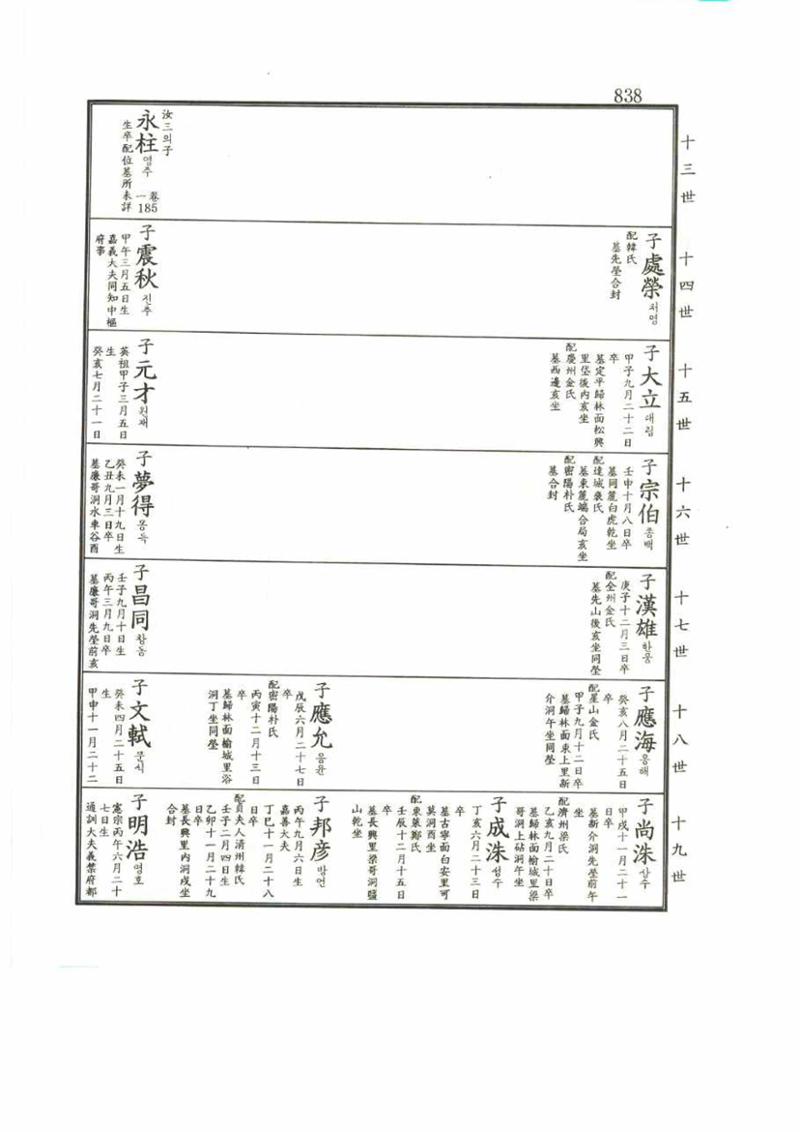 강릉유씨대동보2권 838페이지