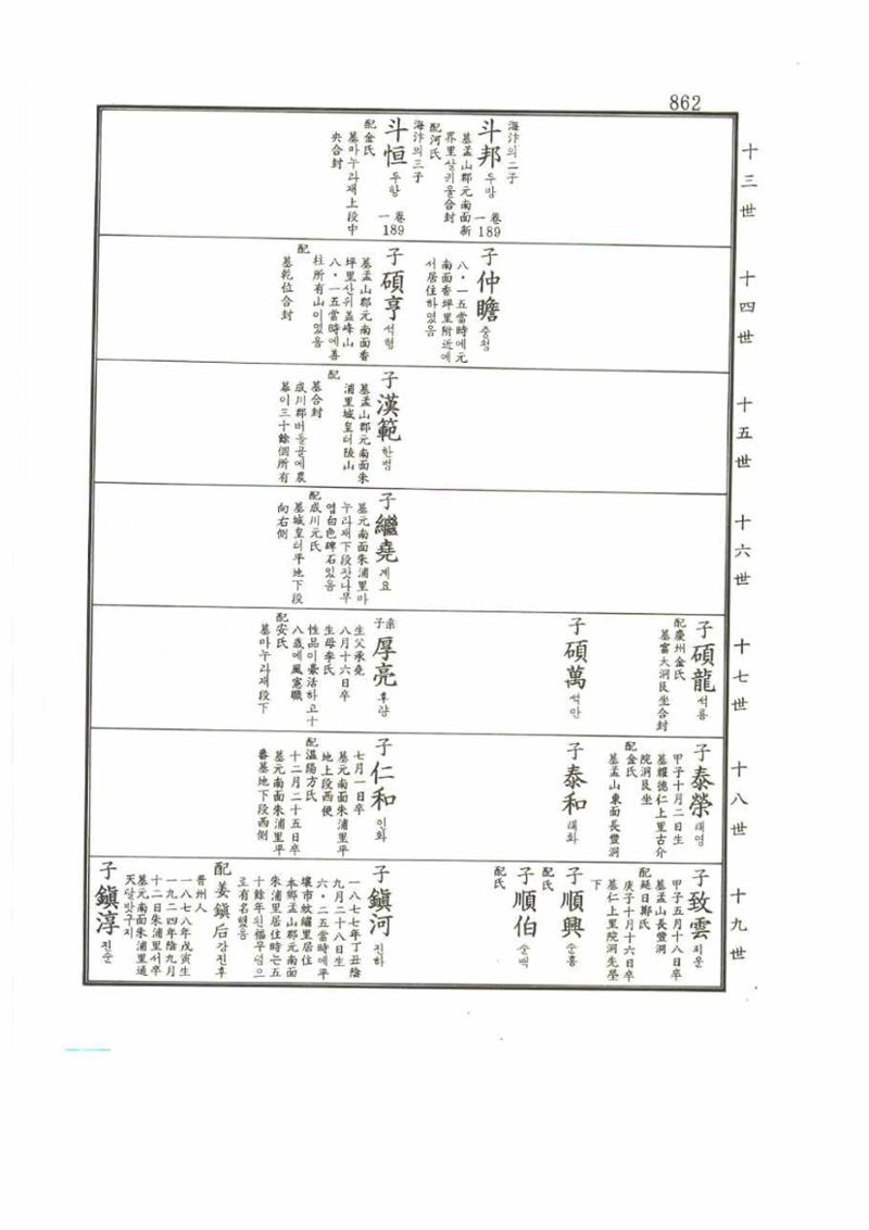 강릉유씨대동보2권 862페이지