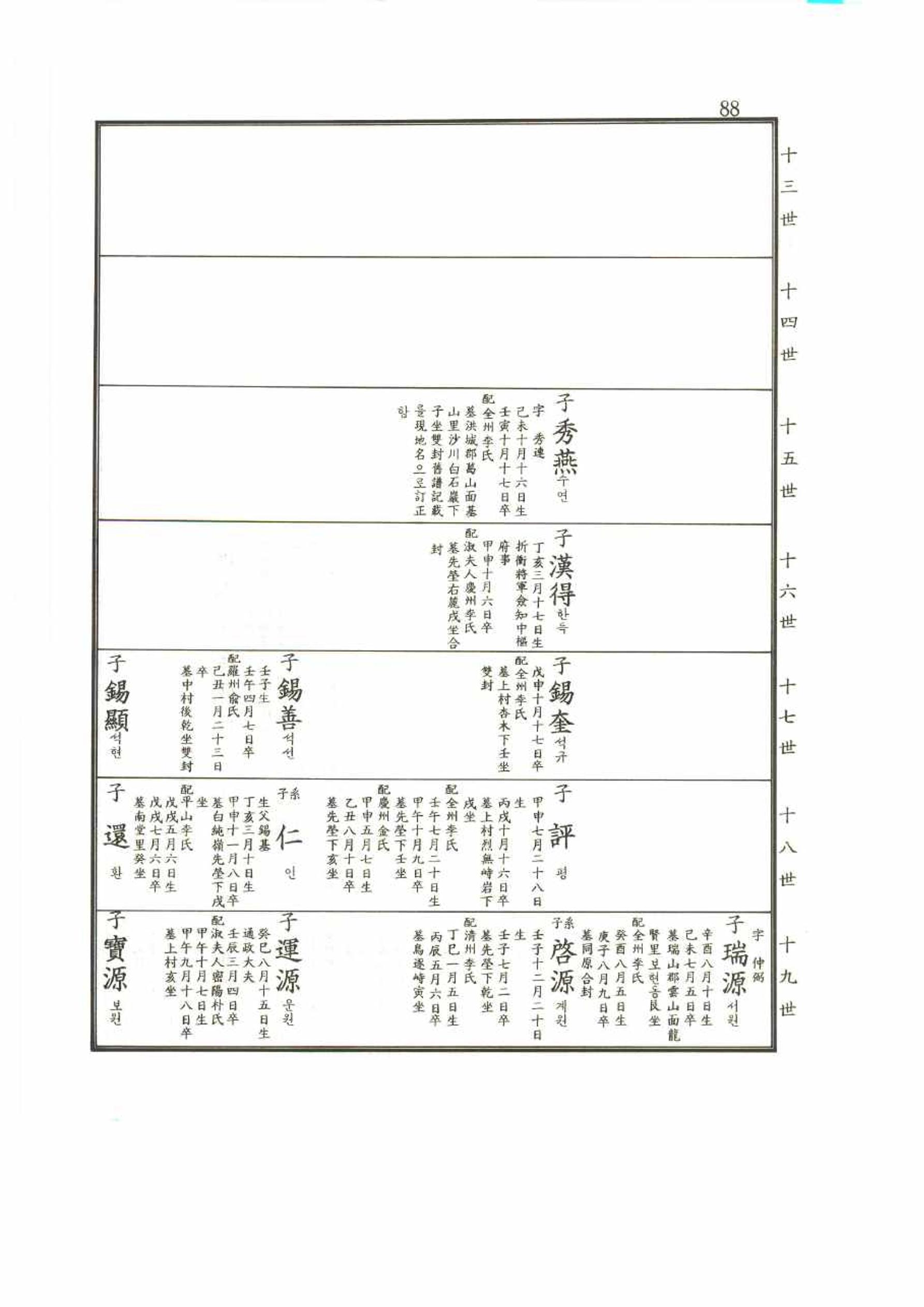 강릉유씨대동보2권 88페이지