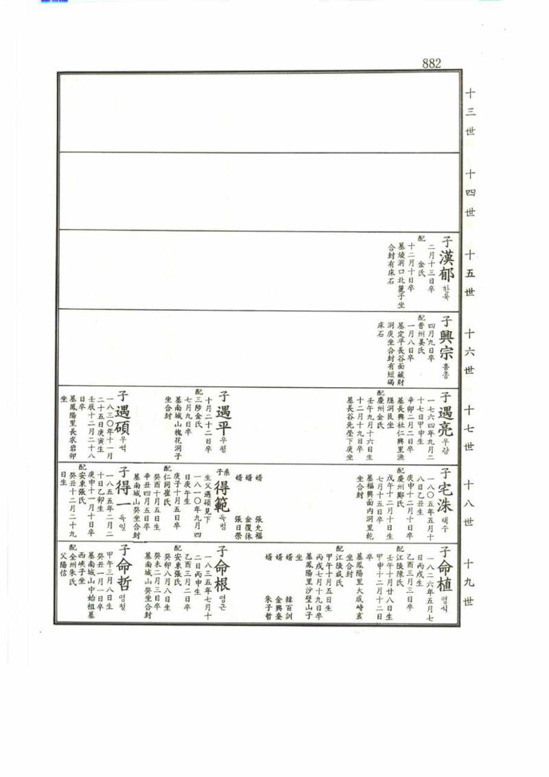 강릉유씨대동보2권 882페이지