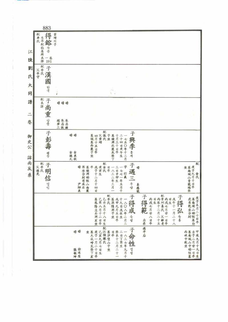 강릉유씨대동보2권 883페이지