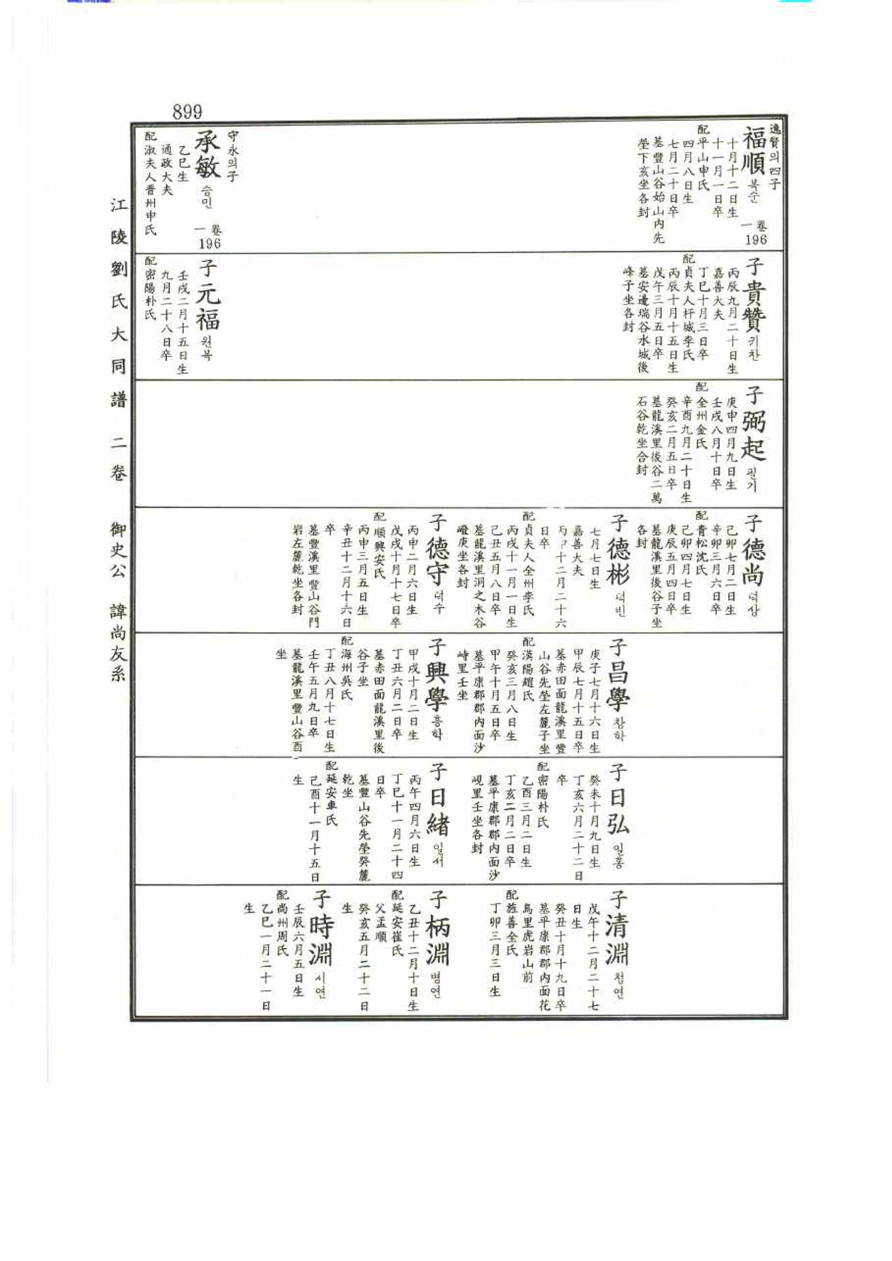 강릉유씨대동보2권 899페이지