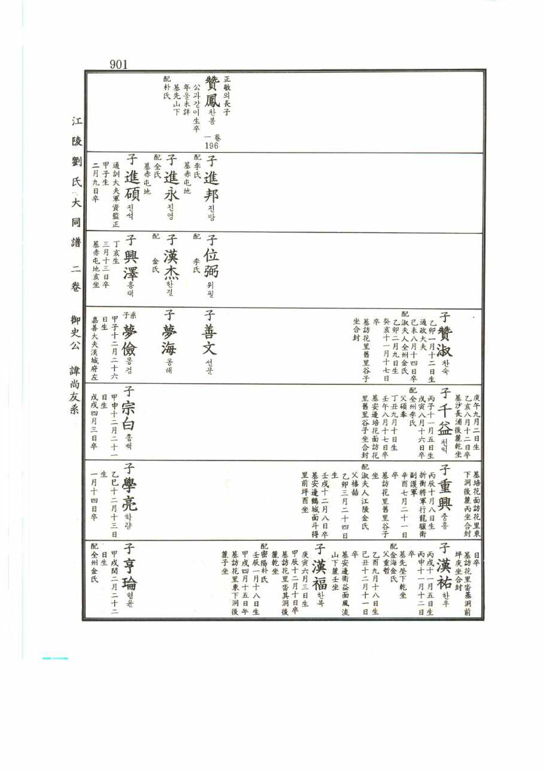 강릉유씨대동보2권 901페이지