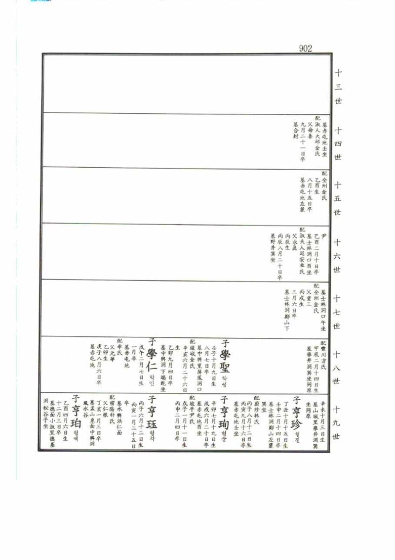 강릉유씨대동보2권 902페이지