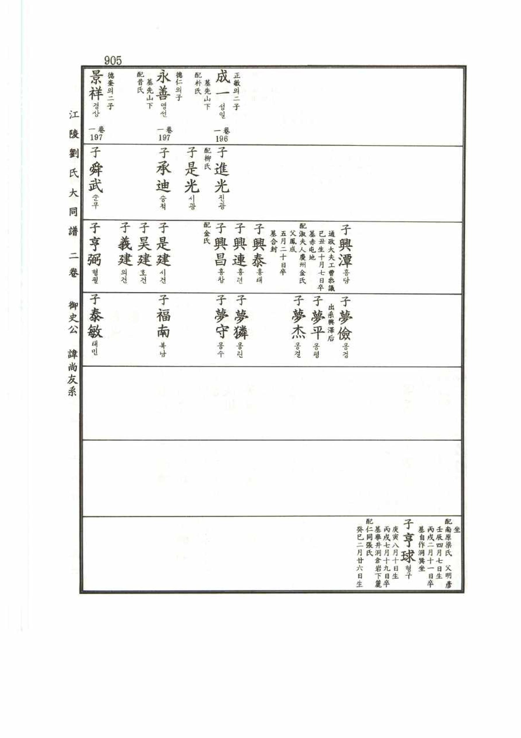 강릉유씨대동보2권 905페이지