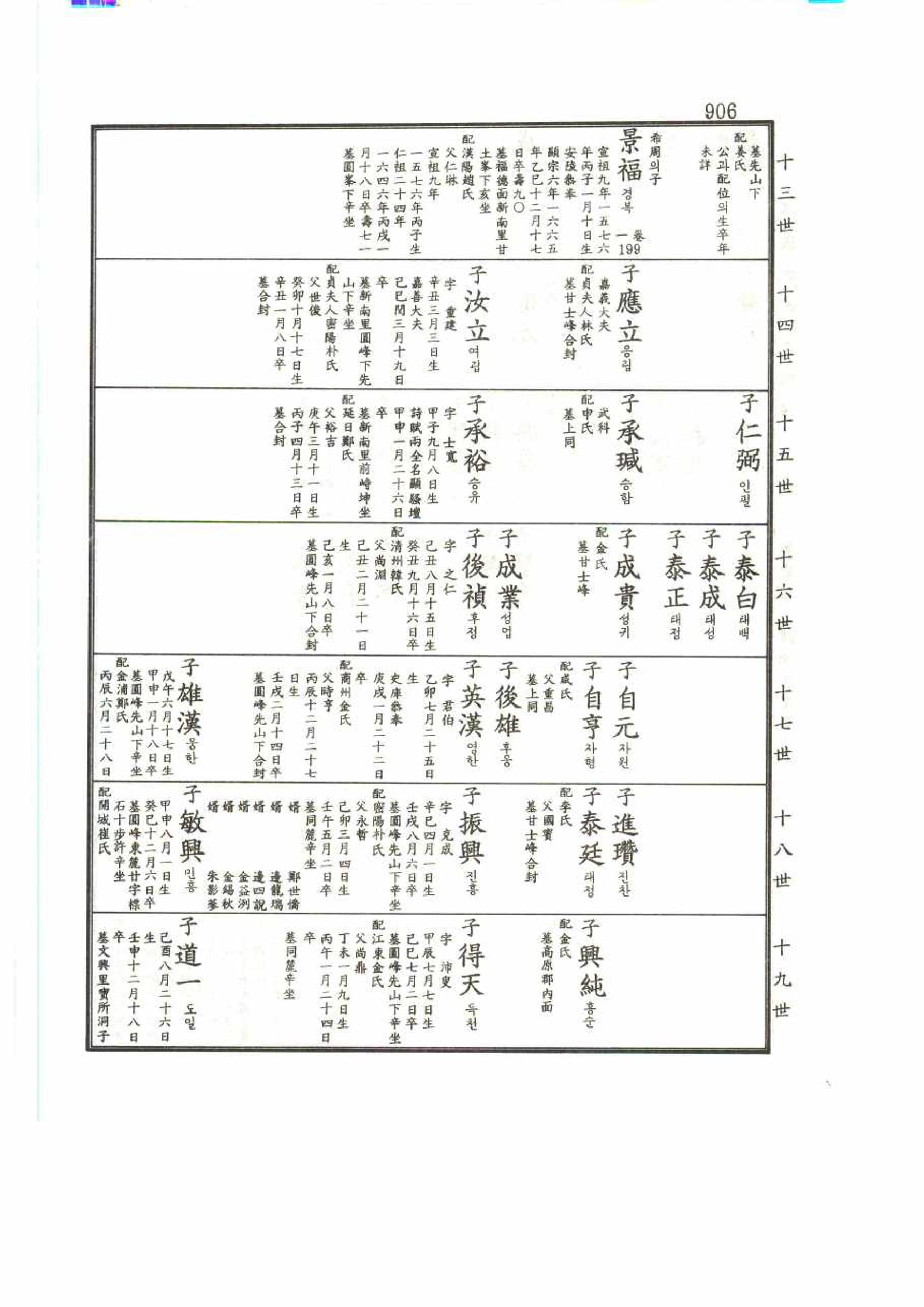 강릉유씨대동보2권 906페이지