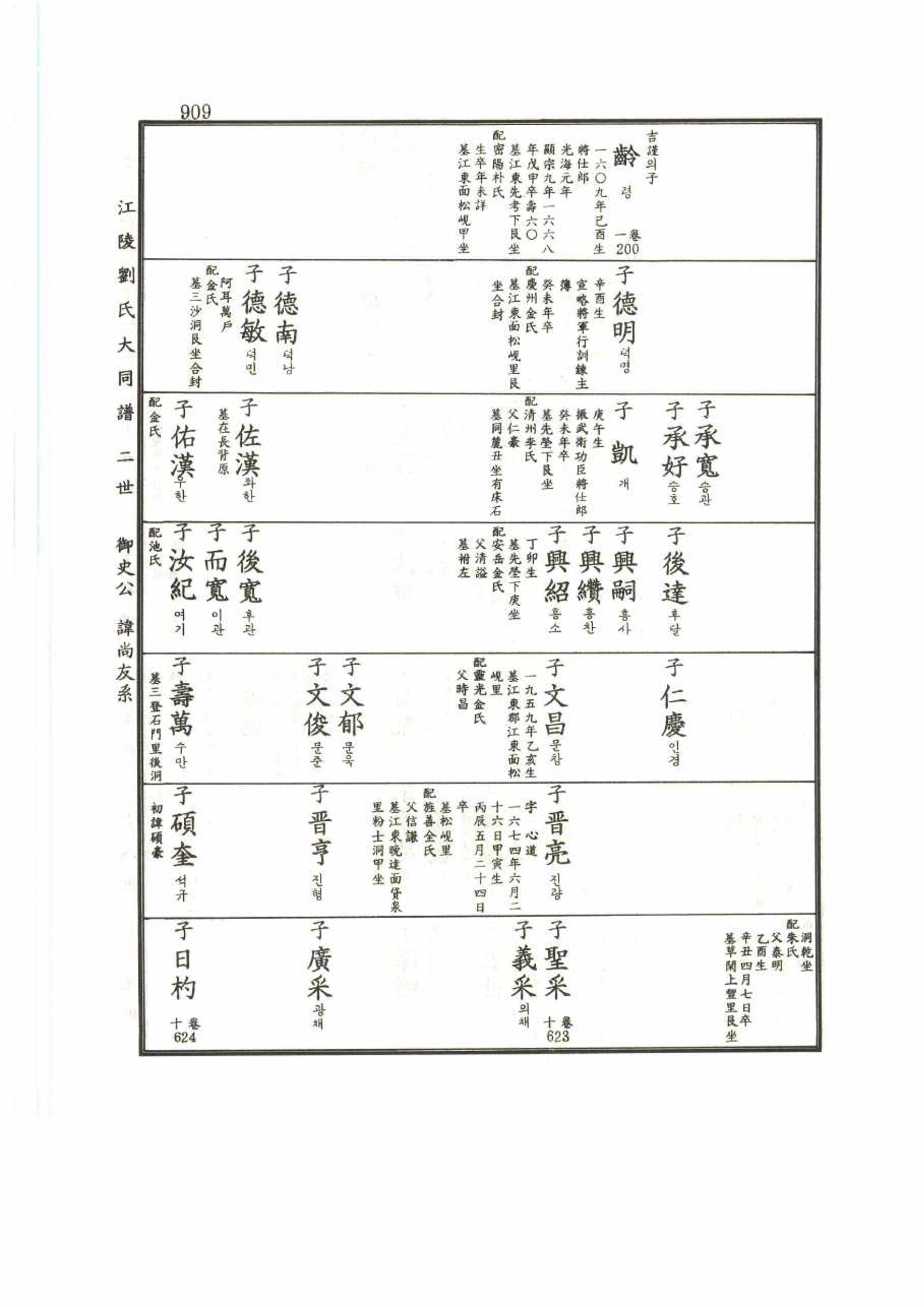 강릉유씨대동보2권 909페이지