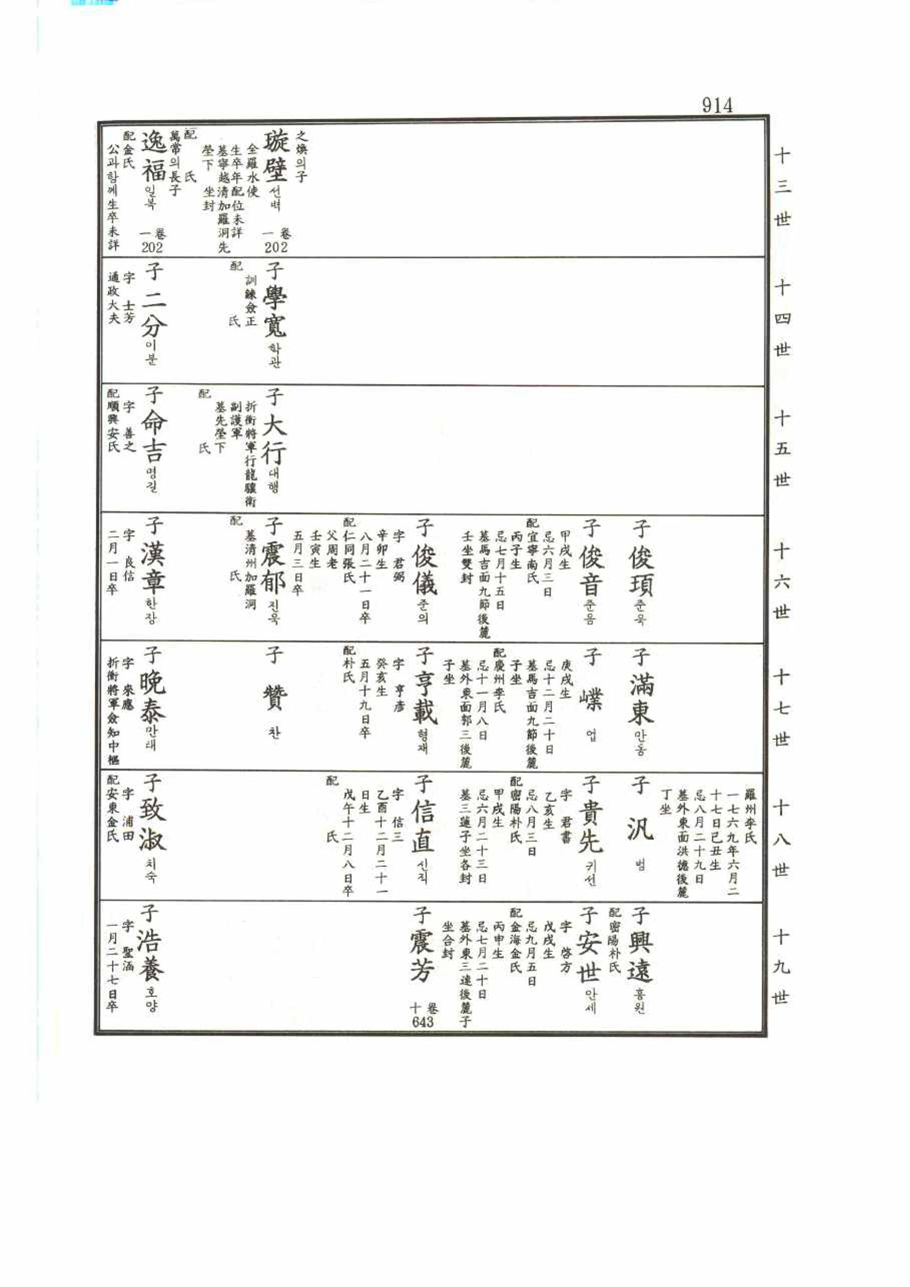 강릉유씨대동보2권 914페이지