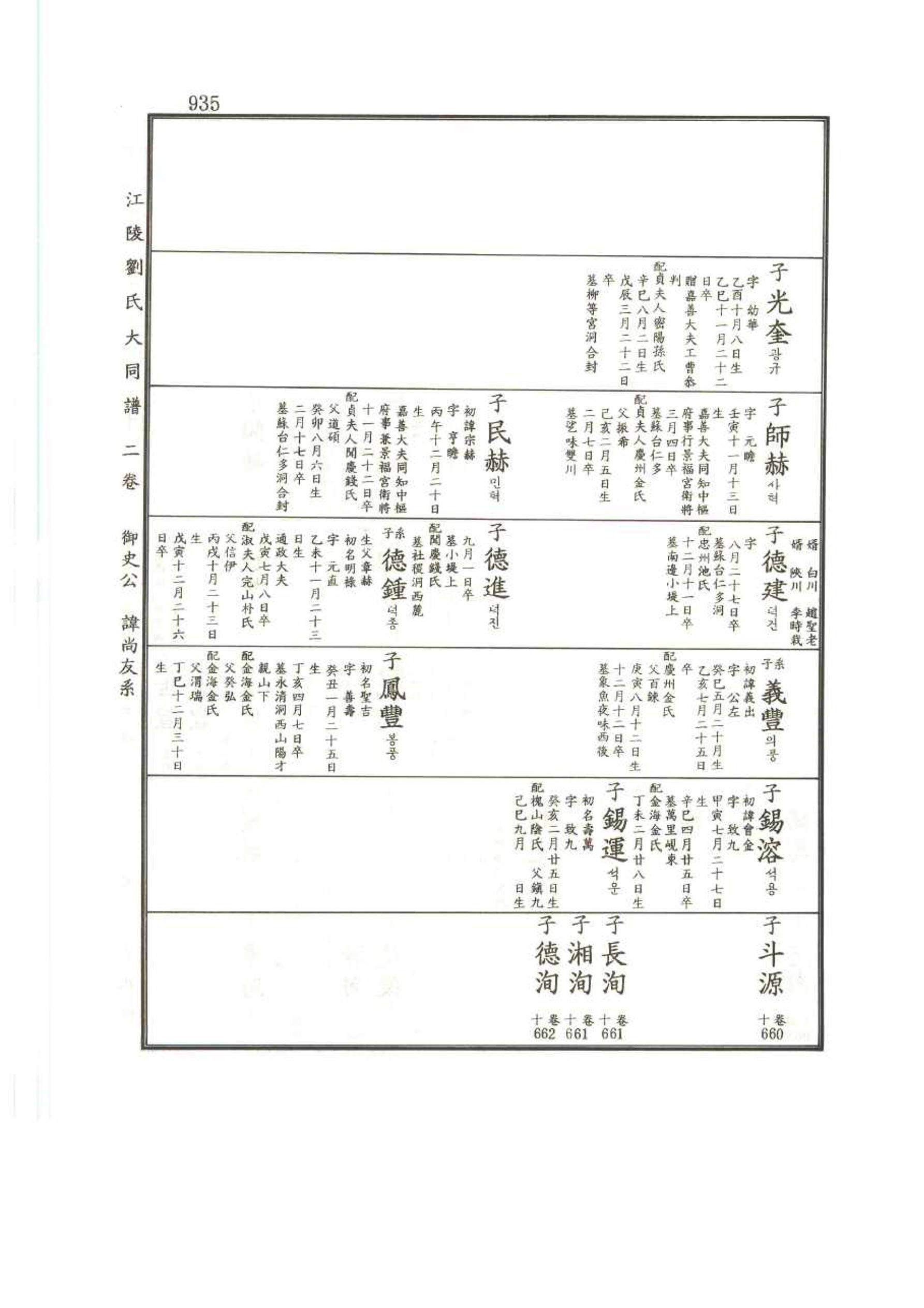 강릉유씨대동보2권 935페이지