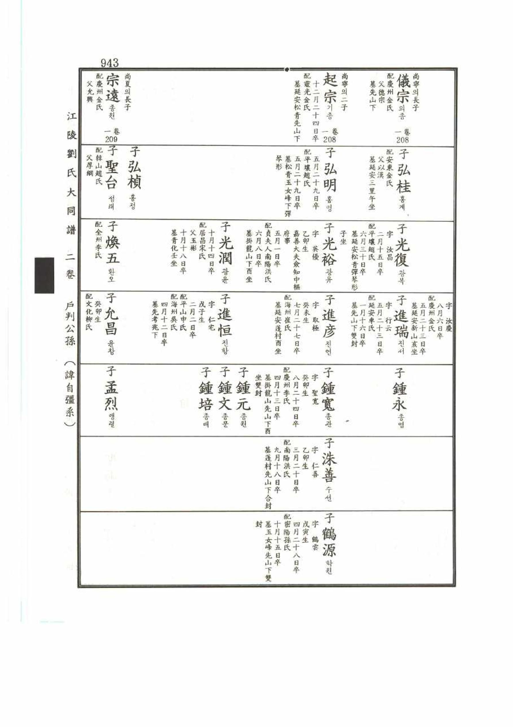 강릉유씨대동보2권 943페이지