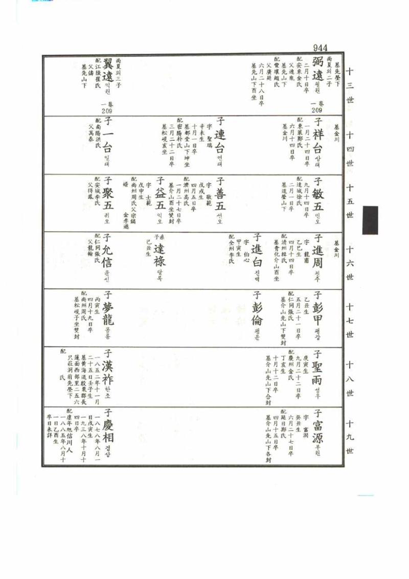 강릉유씨대동보2권 944페이지
