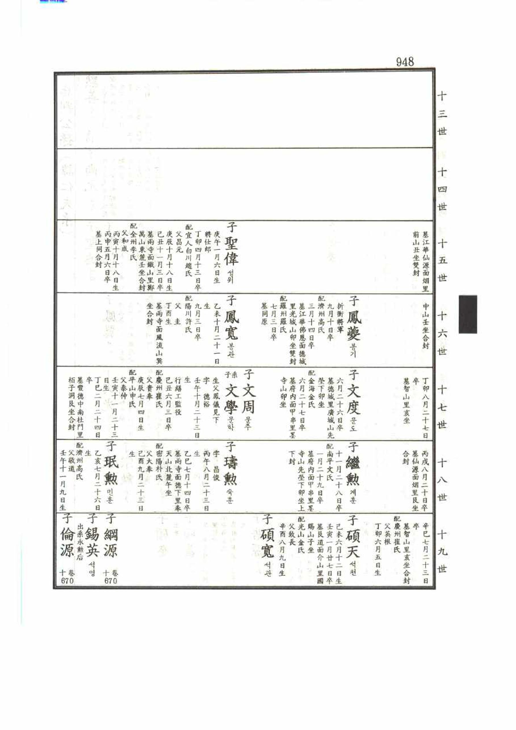 강릉유씨대동보2권 948페이지