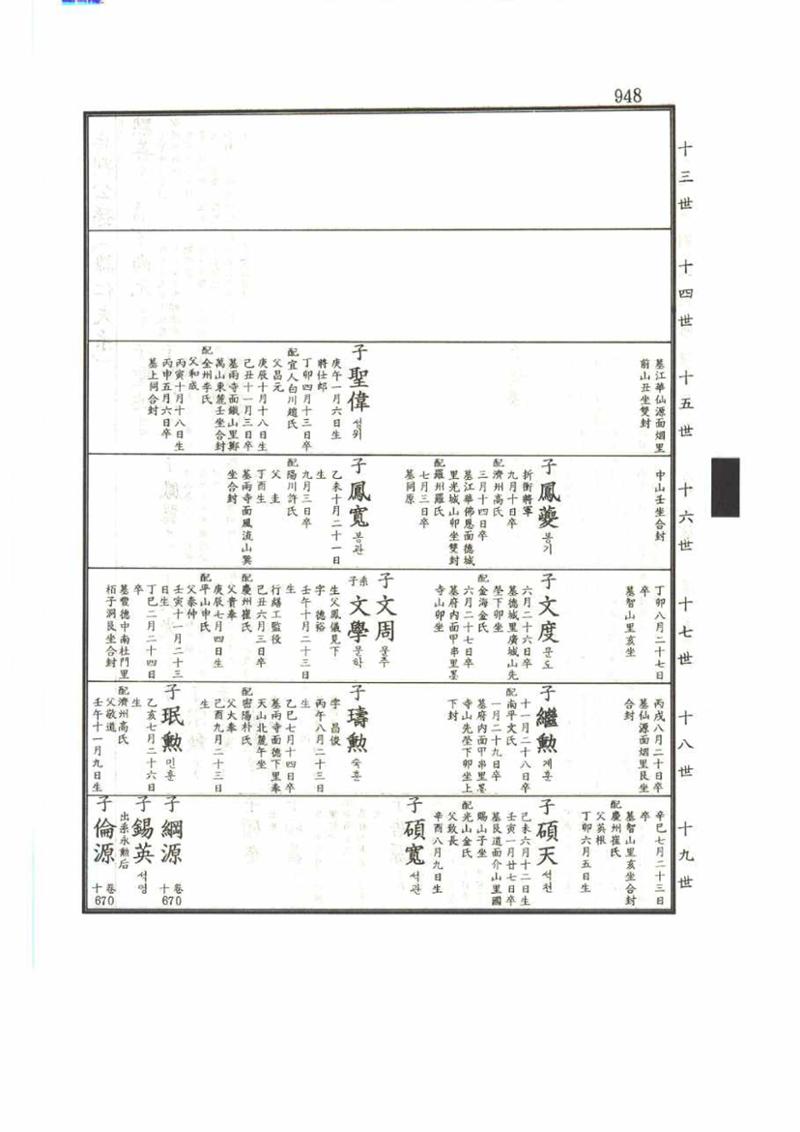 강릉유씨대동보2권 948페이지