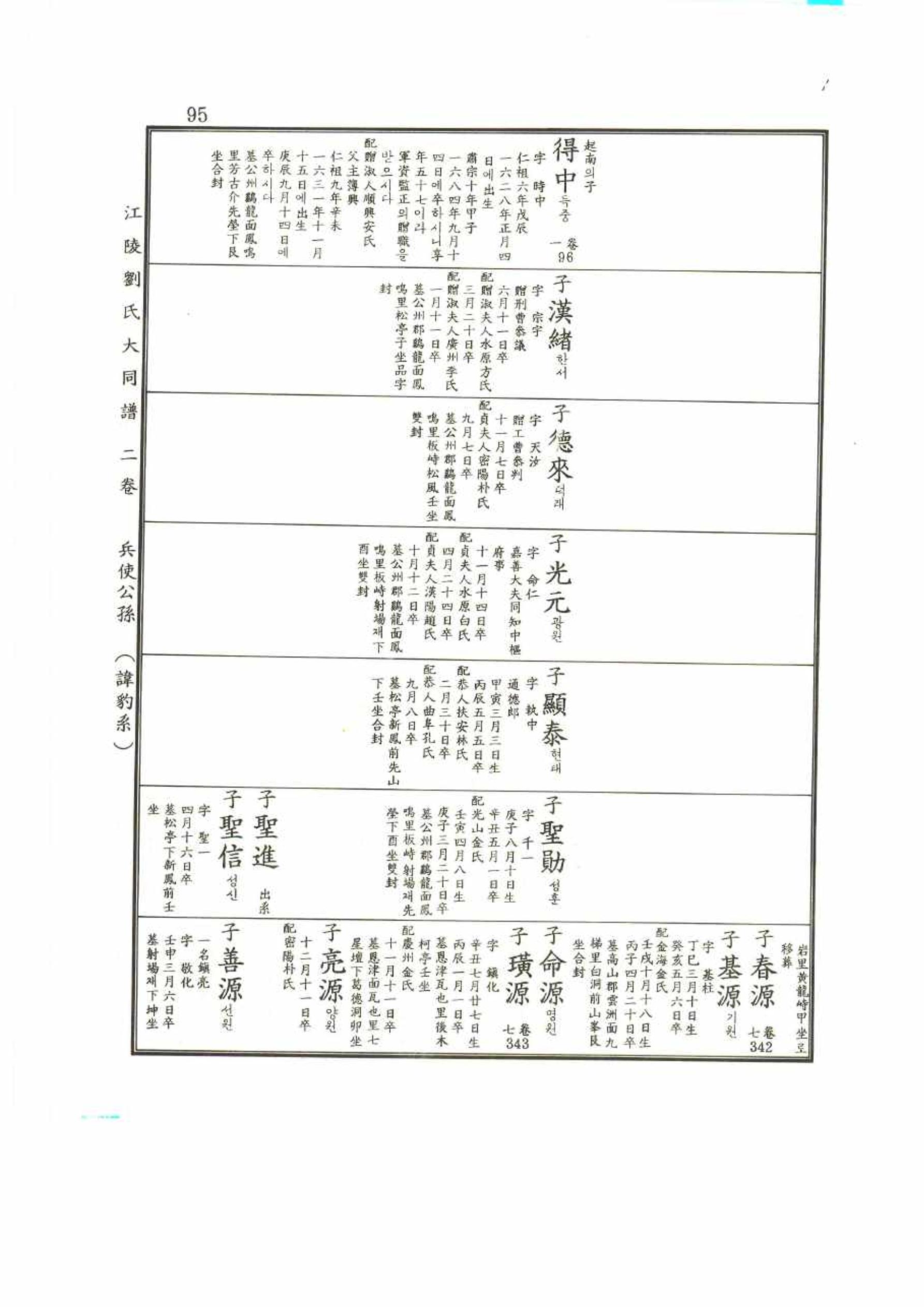 강릉유씨대동보2권 95페이지