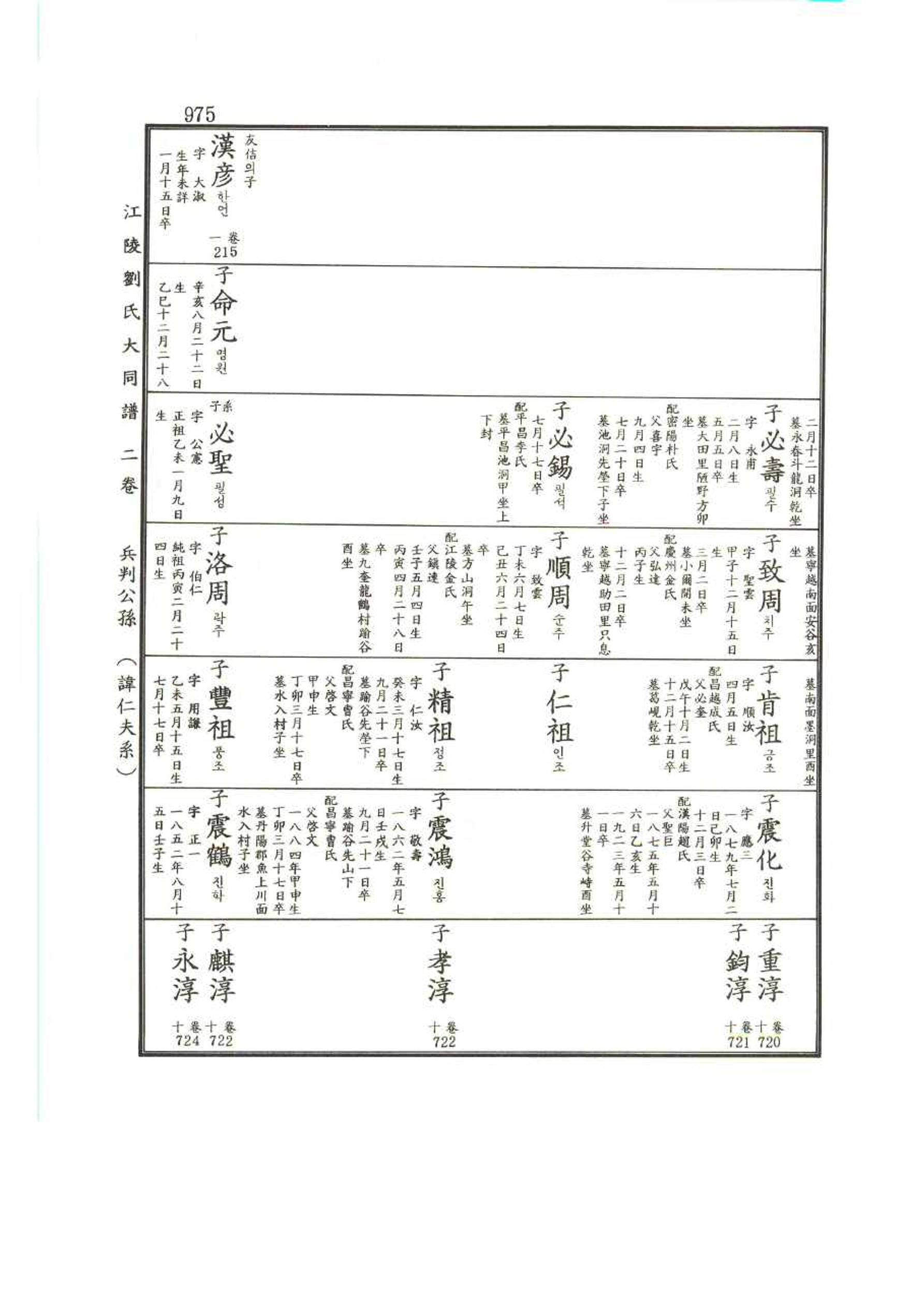 강릉유씨대동보2권 975페이지