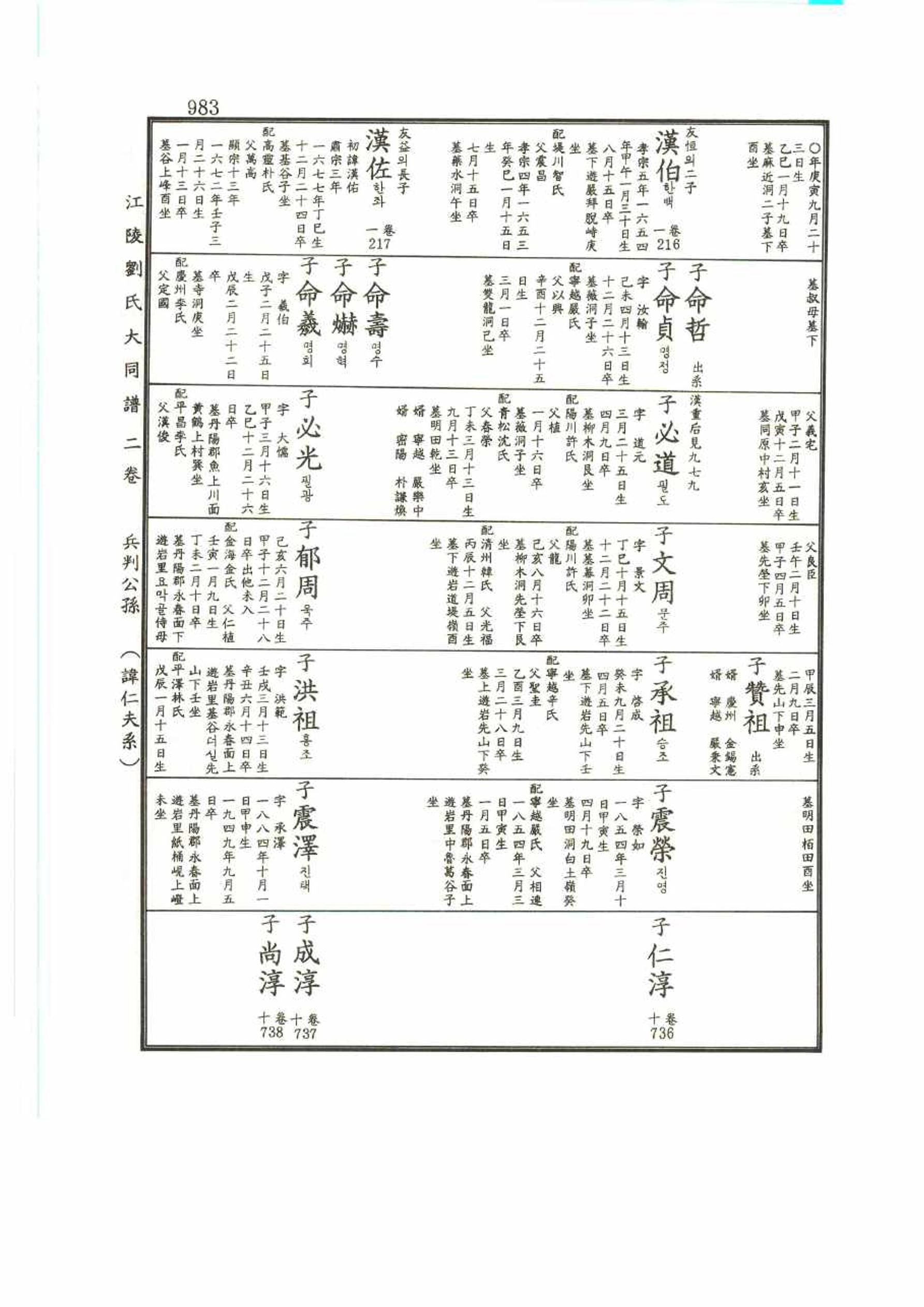 강릉유씨대동보2권 983페이지