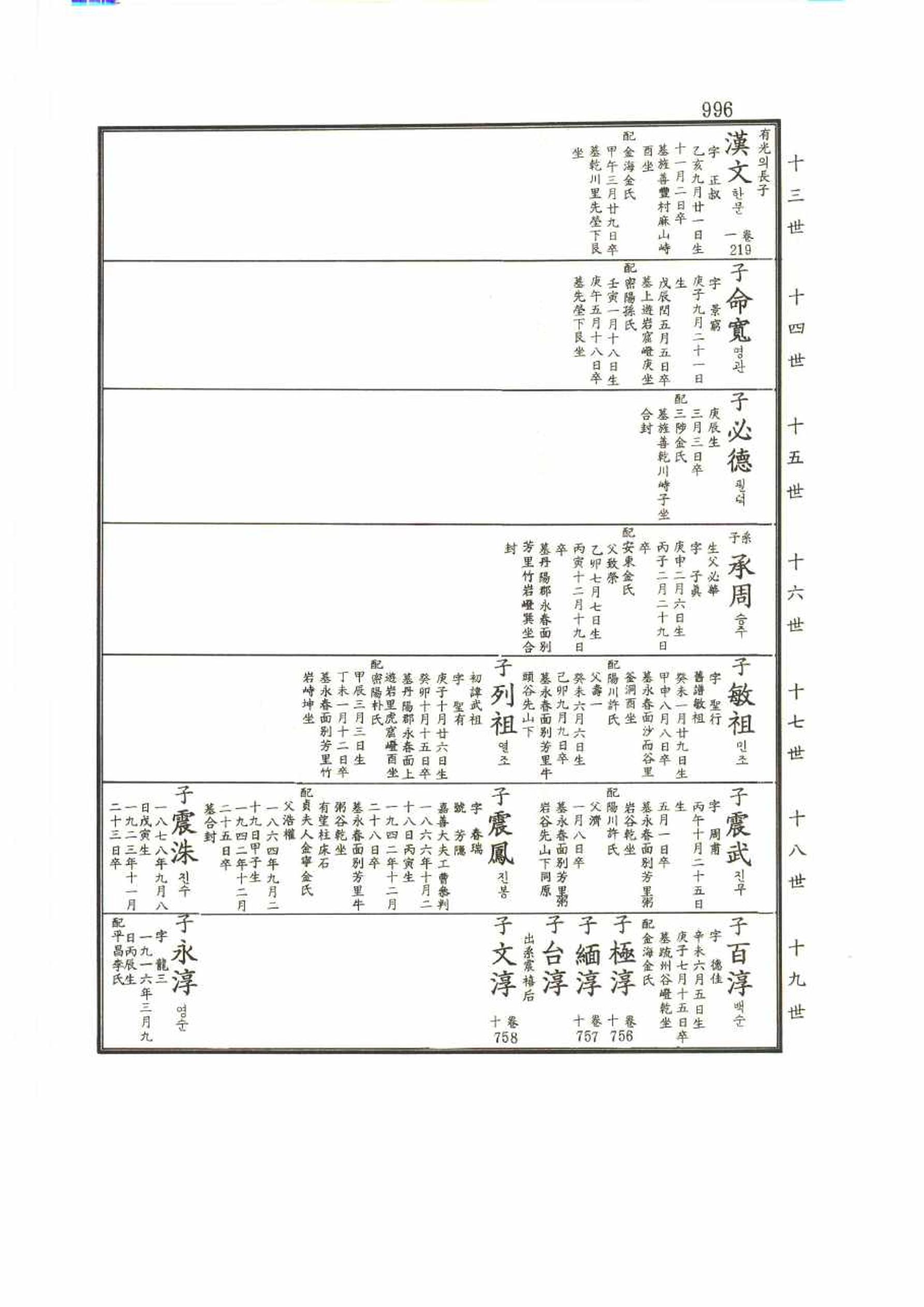 강릉유씨대동보2권 996페이지