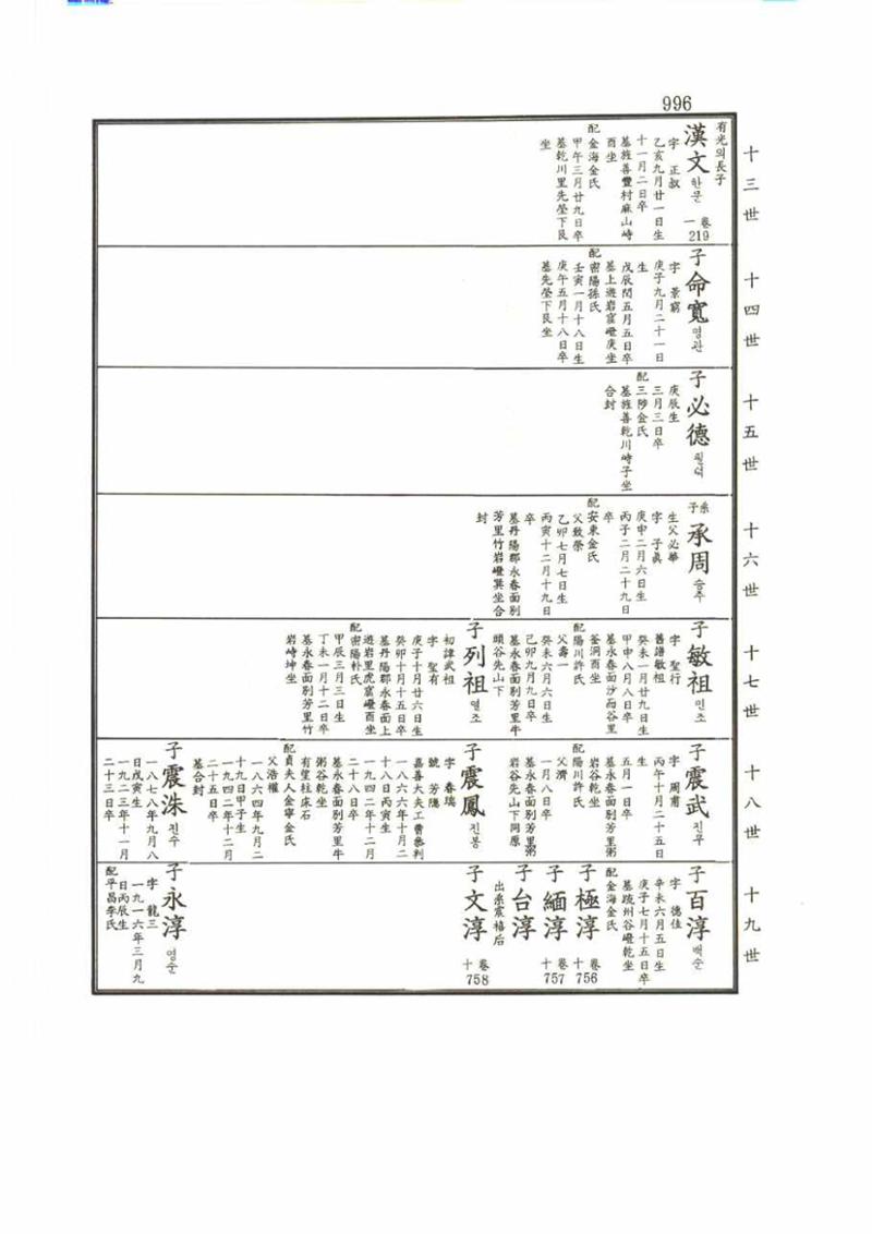 강릉유씨대동보2권 996페이지