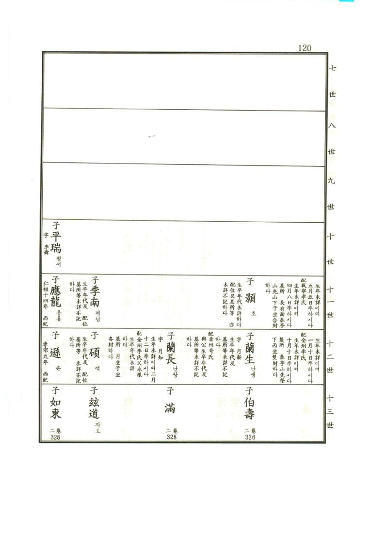 강릉유씨대동보1권 121페이지