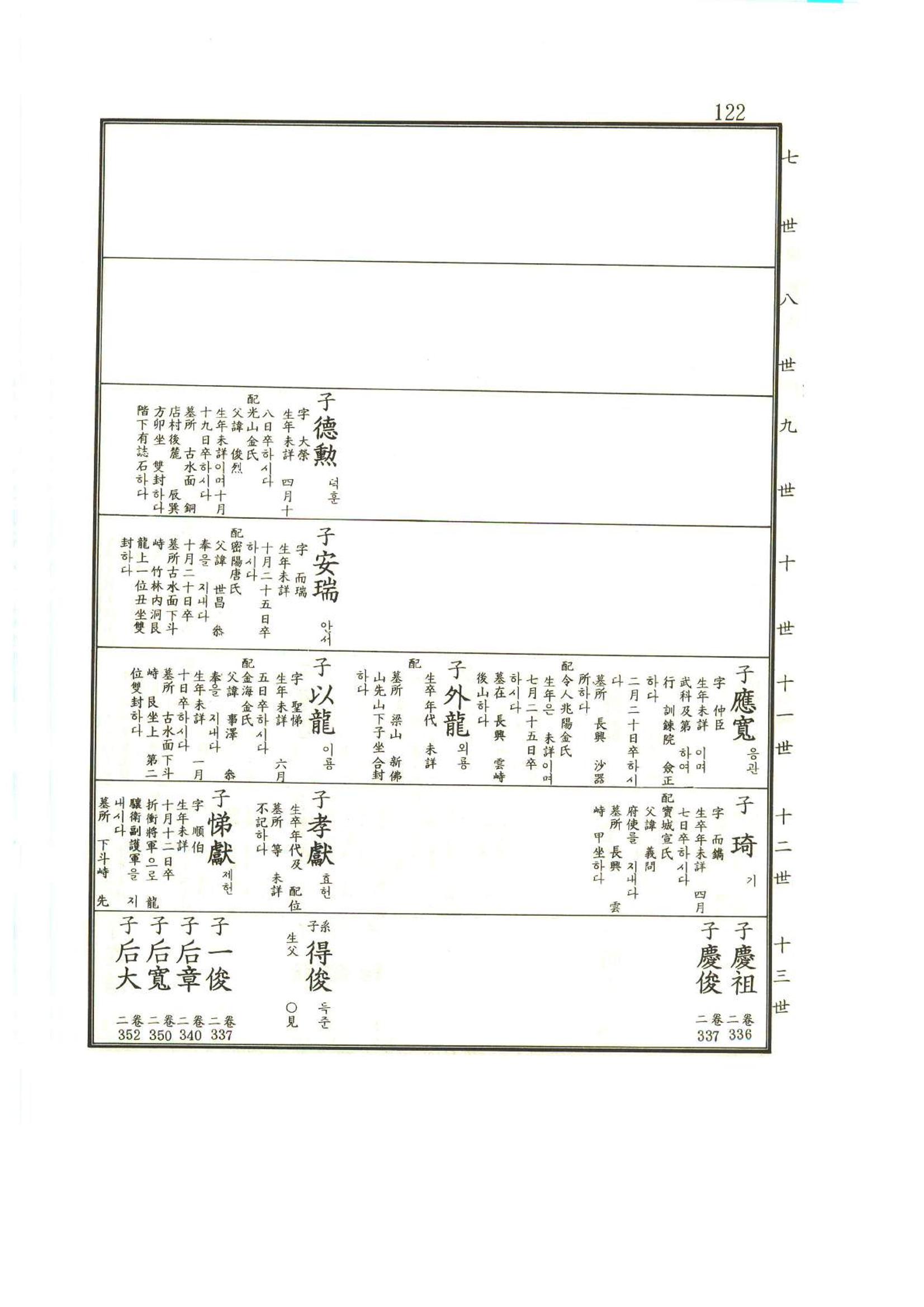 강릉유씨대동보1권 123페이지