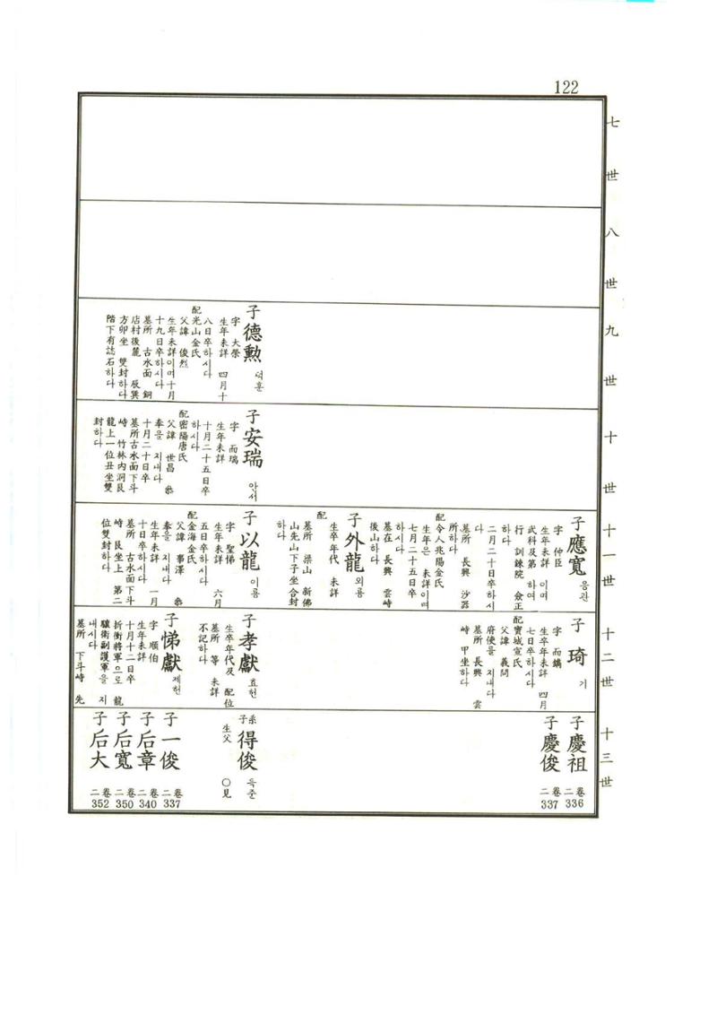 강릉유씨대동보1권 123페이지