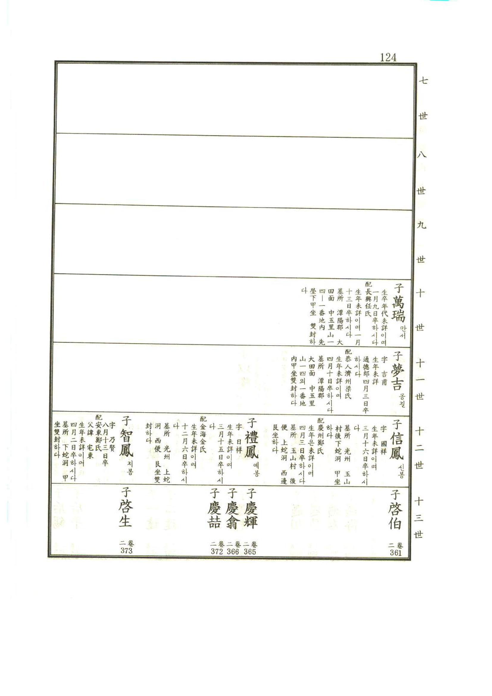 강릉유씨대동보1권 125페이지