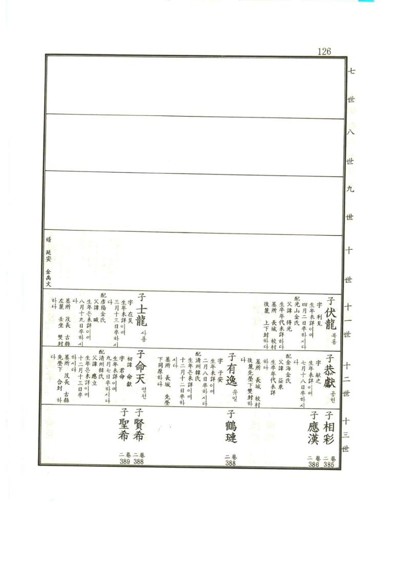 강릉유씨대동보1권 127페이지