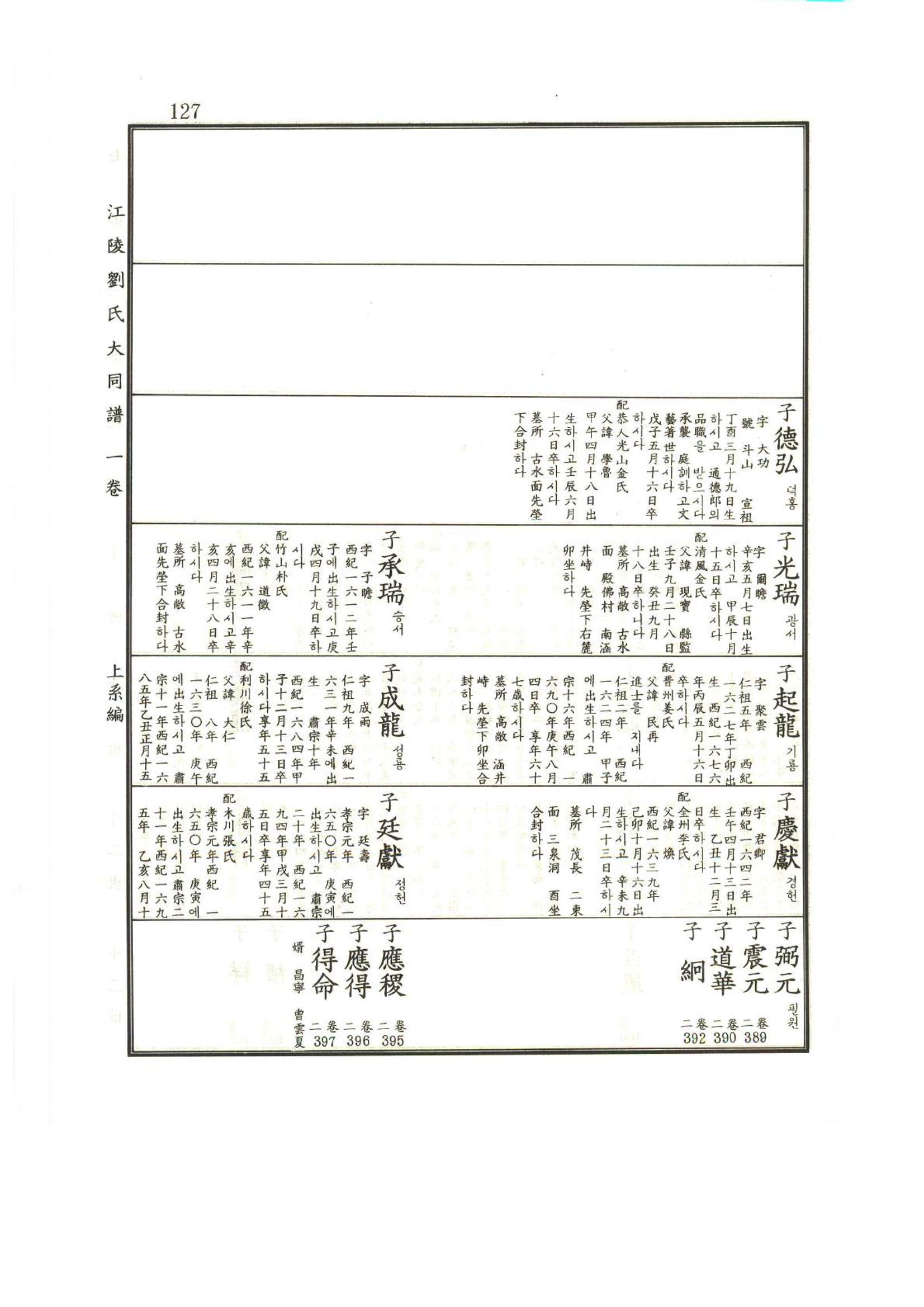 강릉유씨대동보1권 128페이지