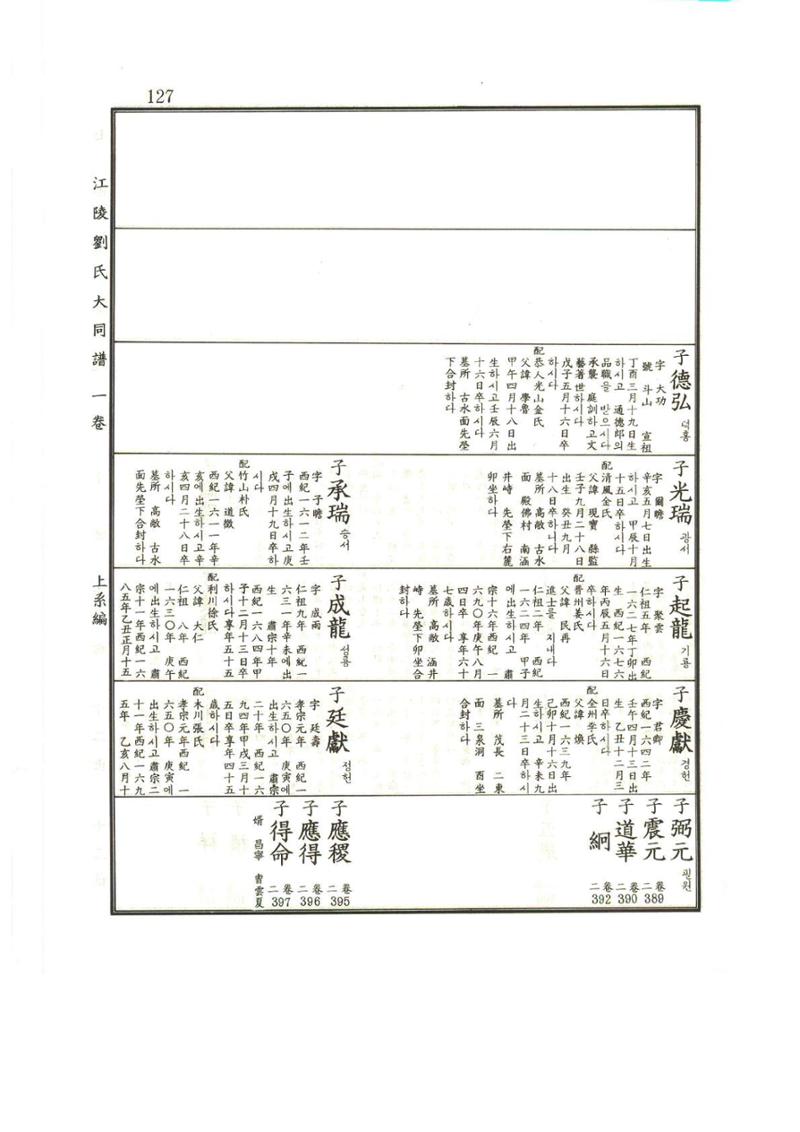 강릉유씨대동보1권 128페이지