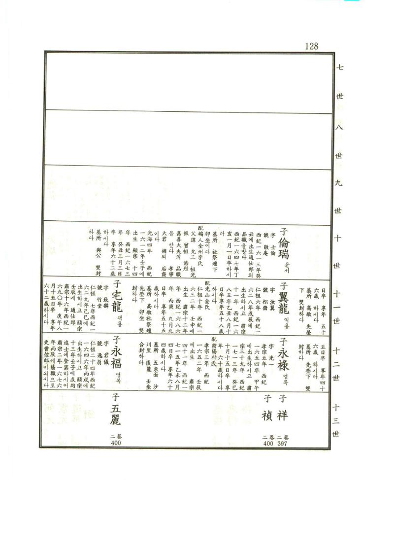 강릉유씨대동보1권 129페이지
