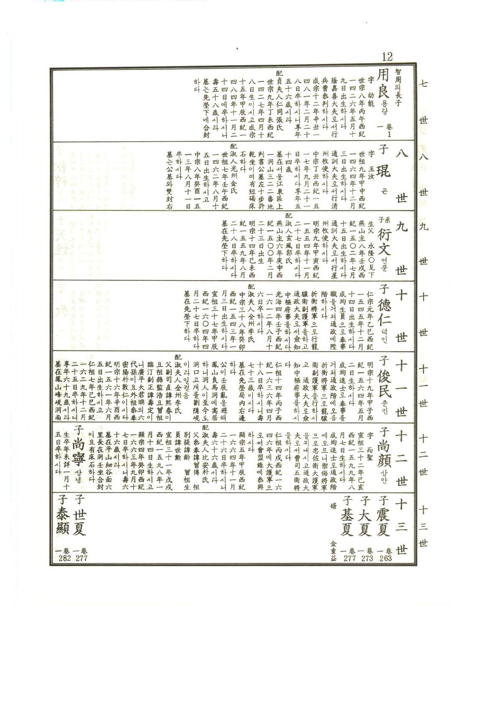 강릉유씨대동보1권 13페이지