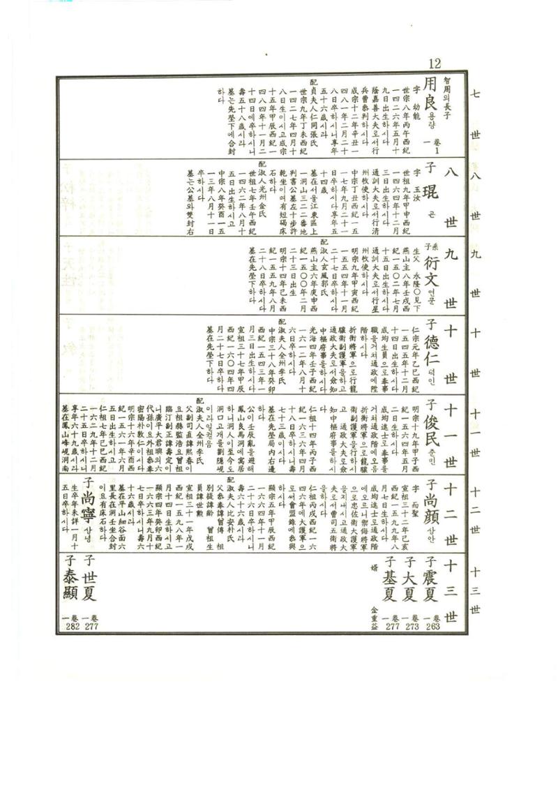 강릉유씨대동보1권 13페이지