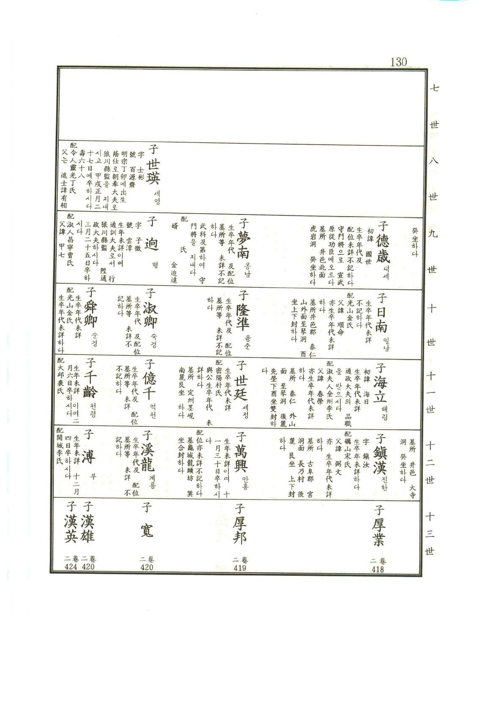 강릉유씨대동보1권 131페이지
