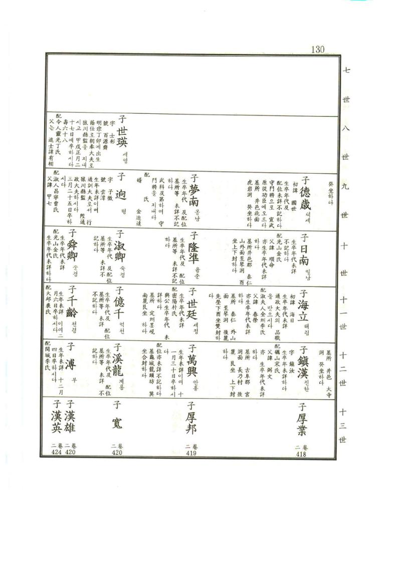 강릉유씨대동보1권 131페이지